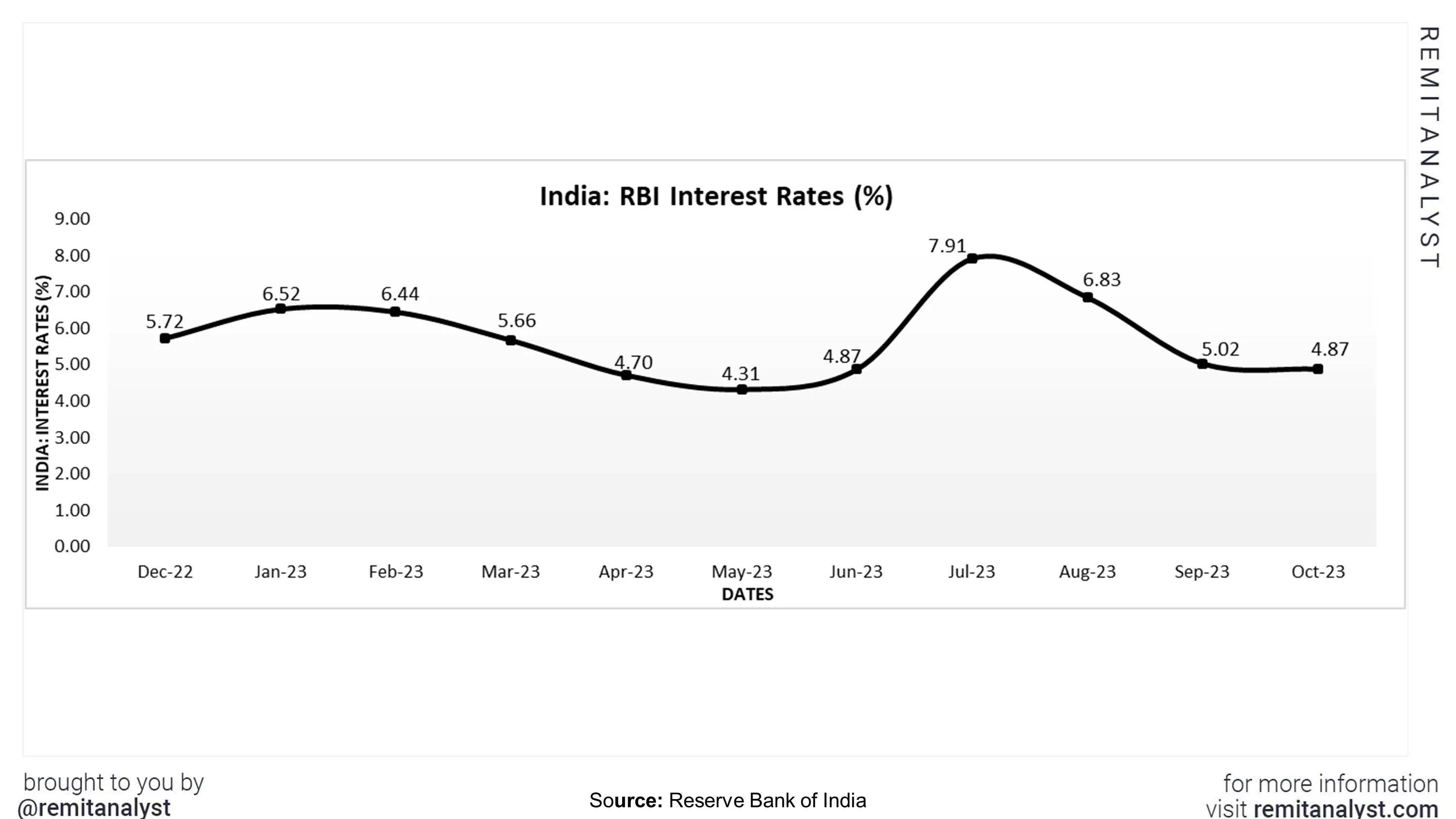 interest-rates-india-from-dec-2022-to-oct-2023