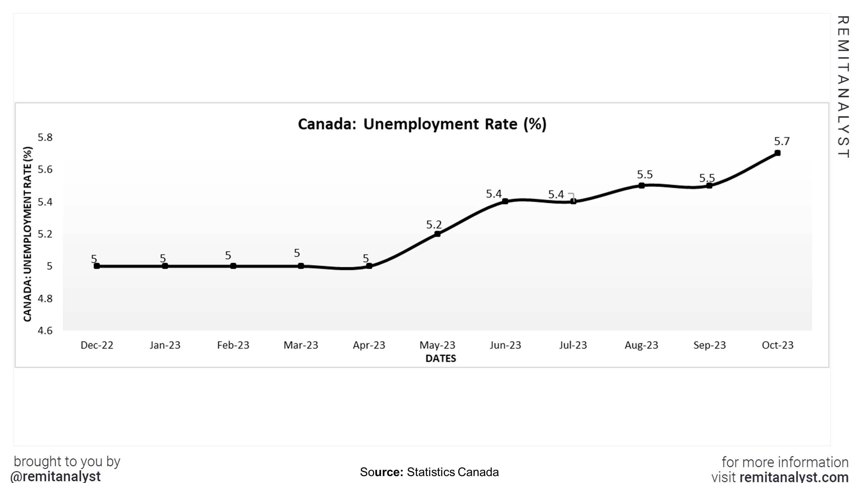 unemployment-rate-canada-from-dec-2022-to-oct-2023