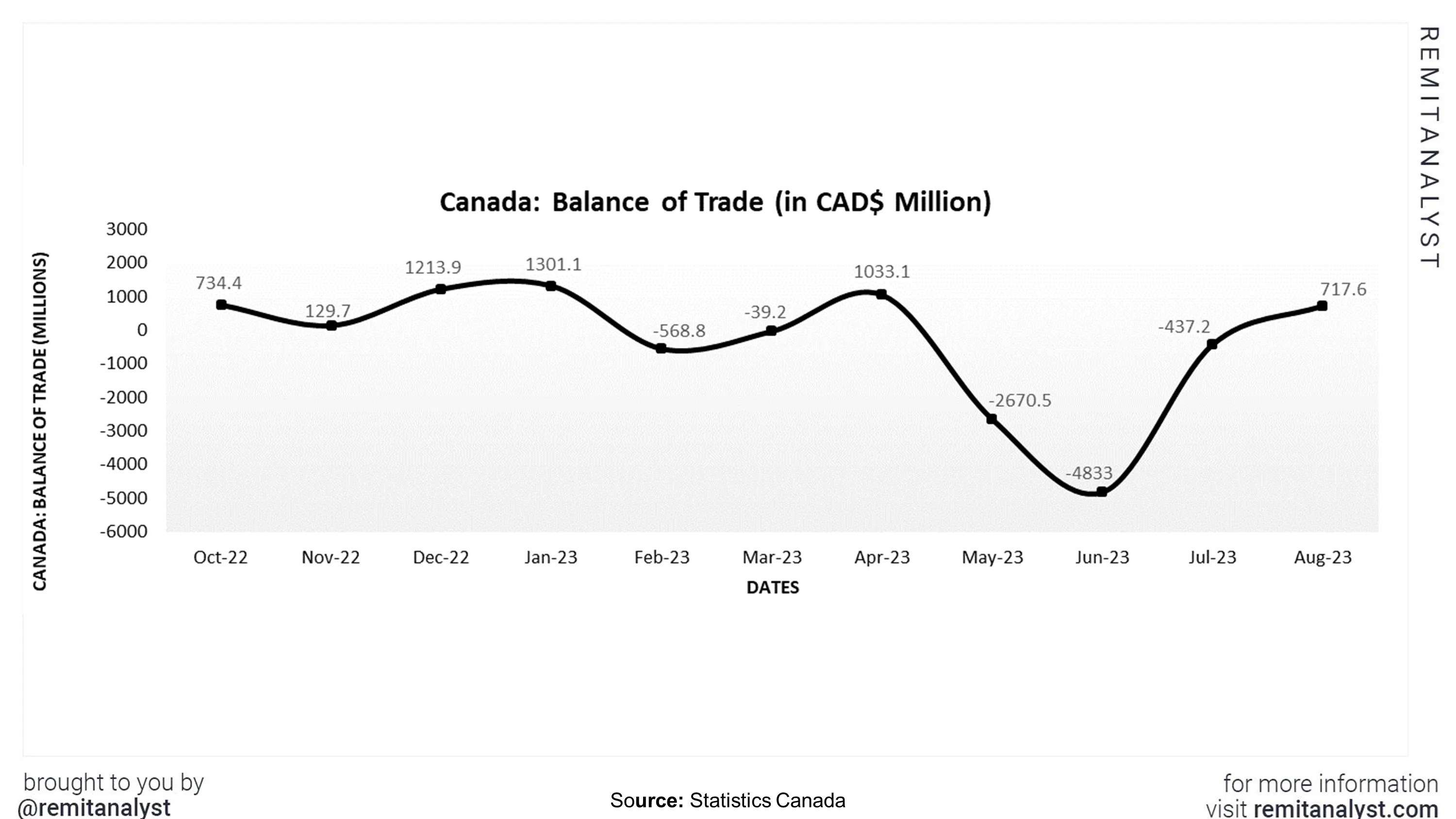 balance-of-trade-canada-from-oct-2022-to-aug-2023