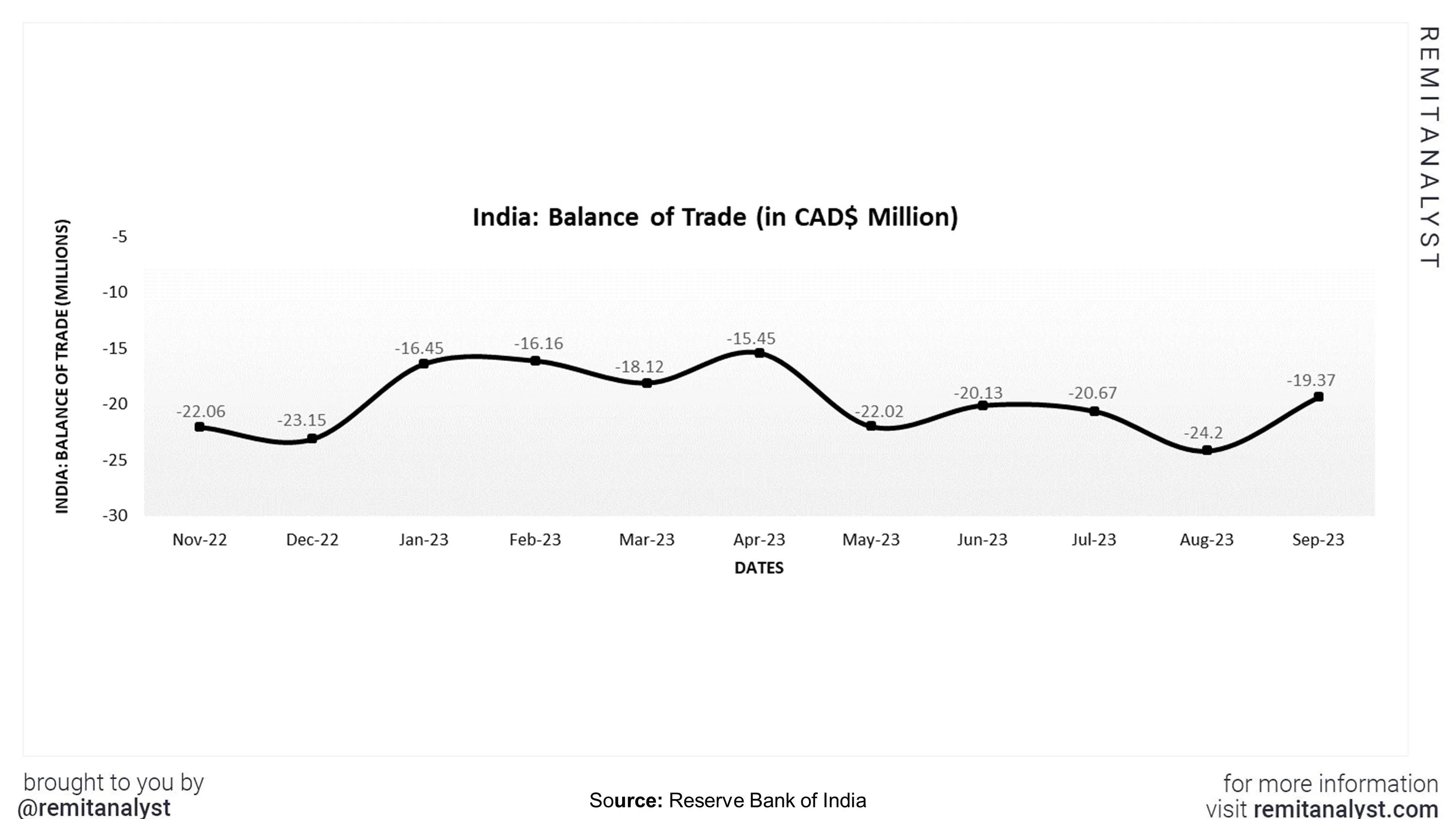 balance-of-trade-india-from-nov-2022-to-sep-2023