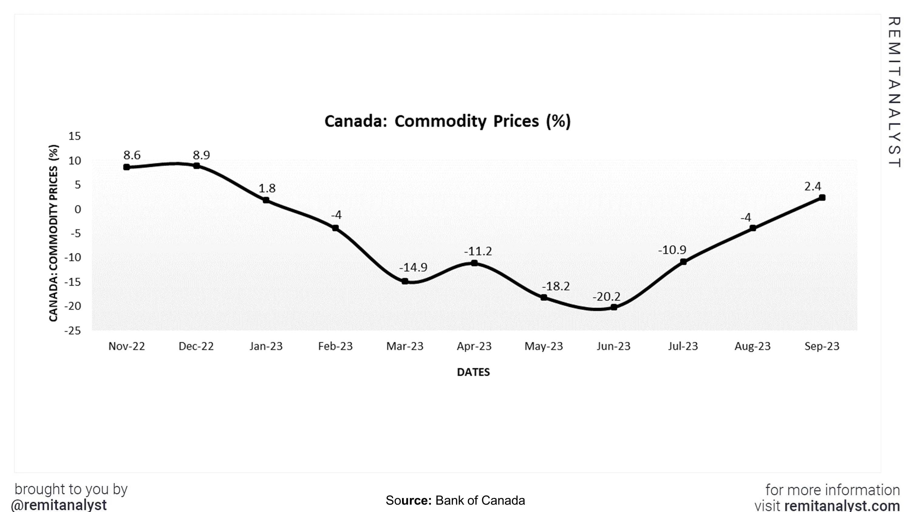 commodity-prices-canada-from-nov-2022-to-sep-2023