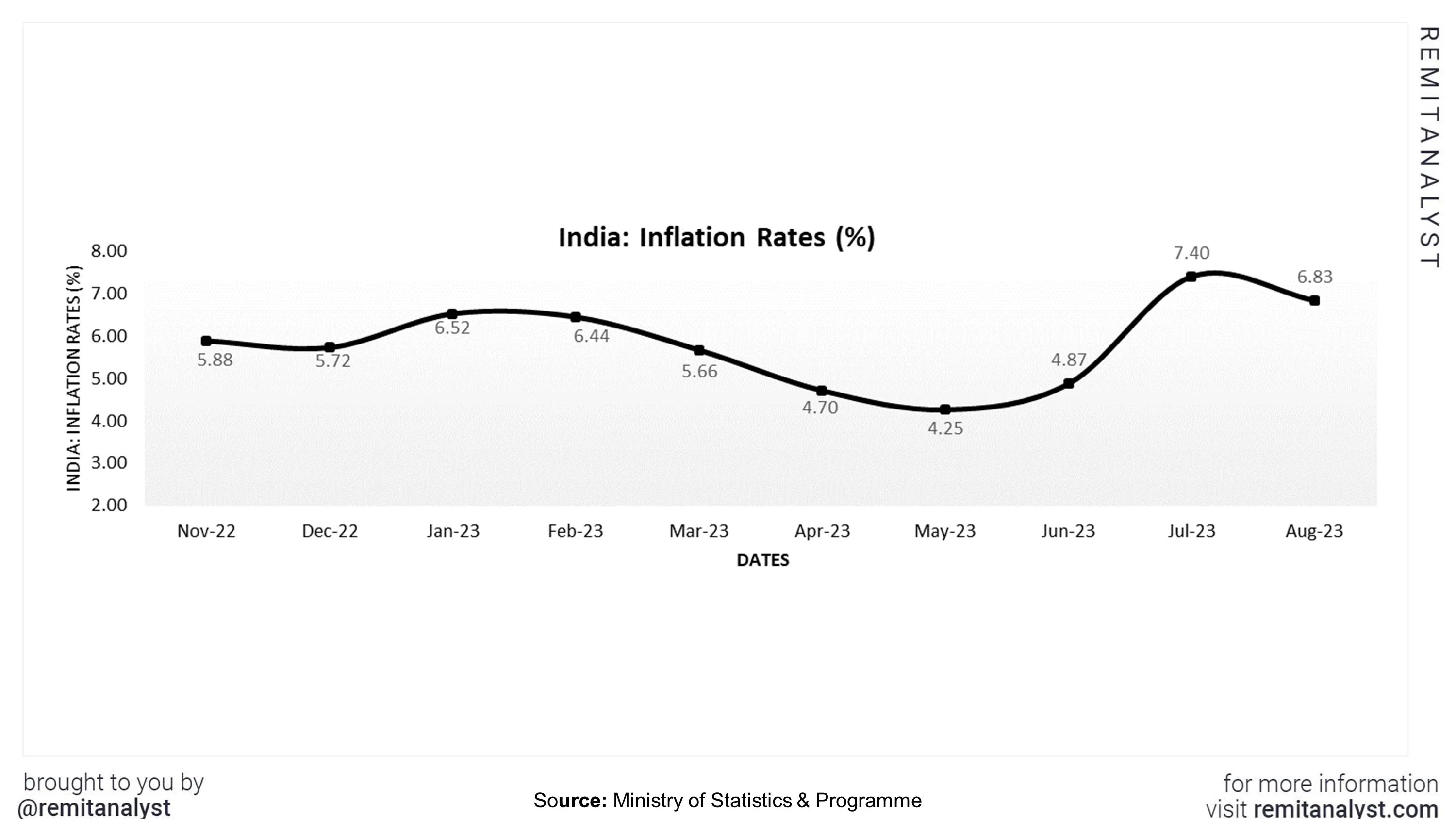 inflation-rates-india-from-nov-2022-to-aug-2023