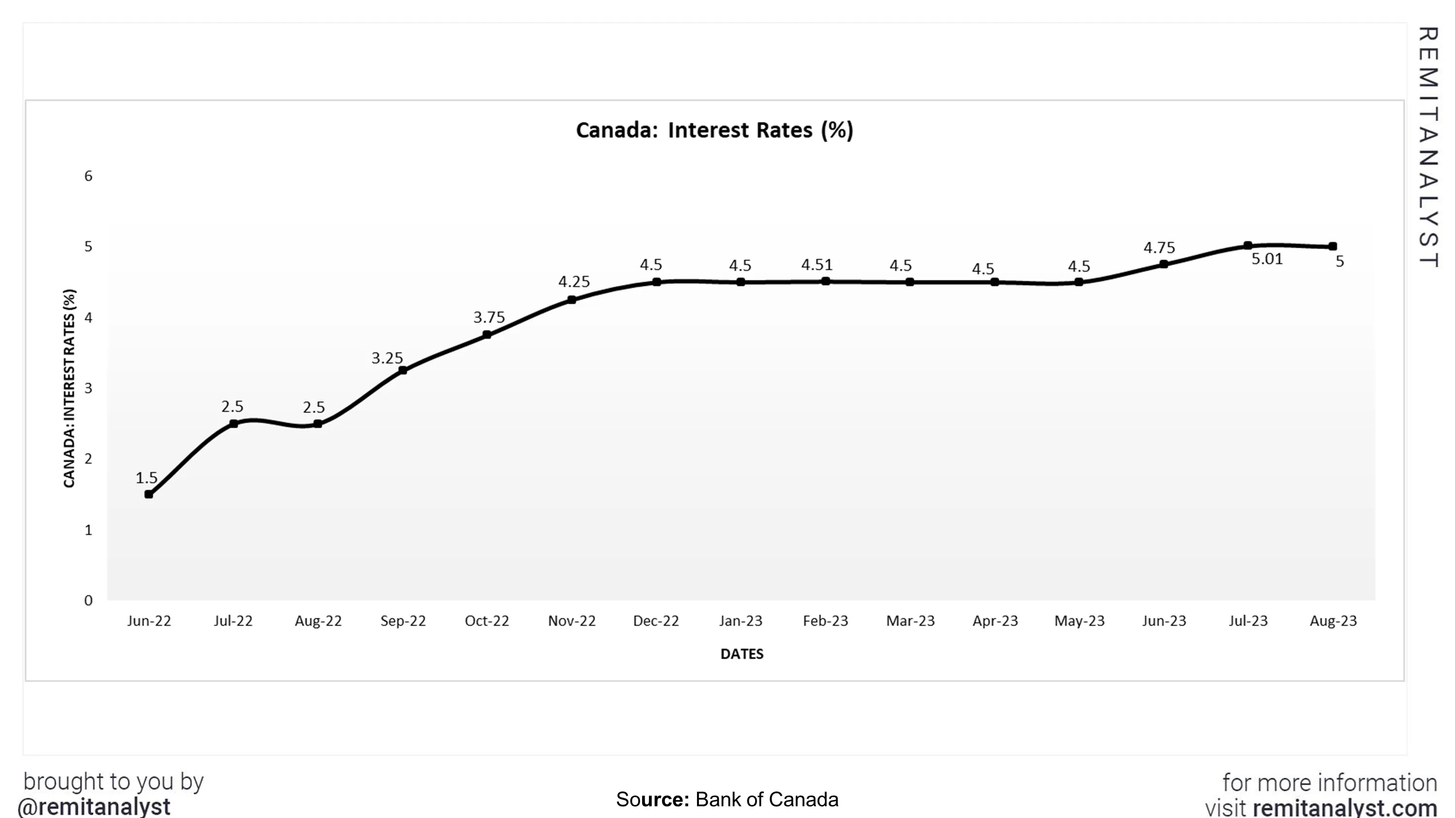 interest-rates-canada-from-jun-2022-to-aug-2023