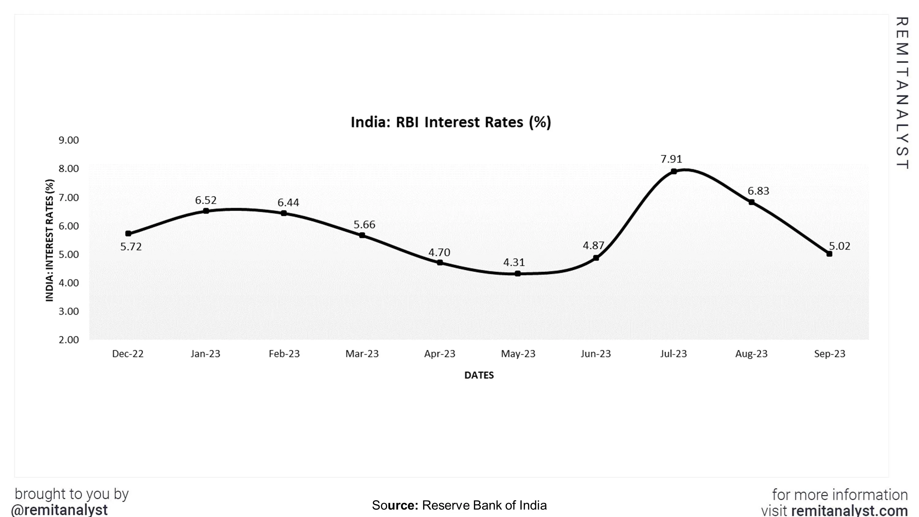 interest-rates-india-from-dec-2022-to-sep-2023
