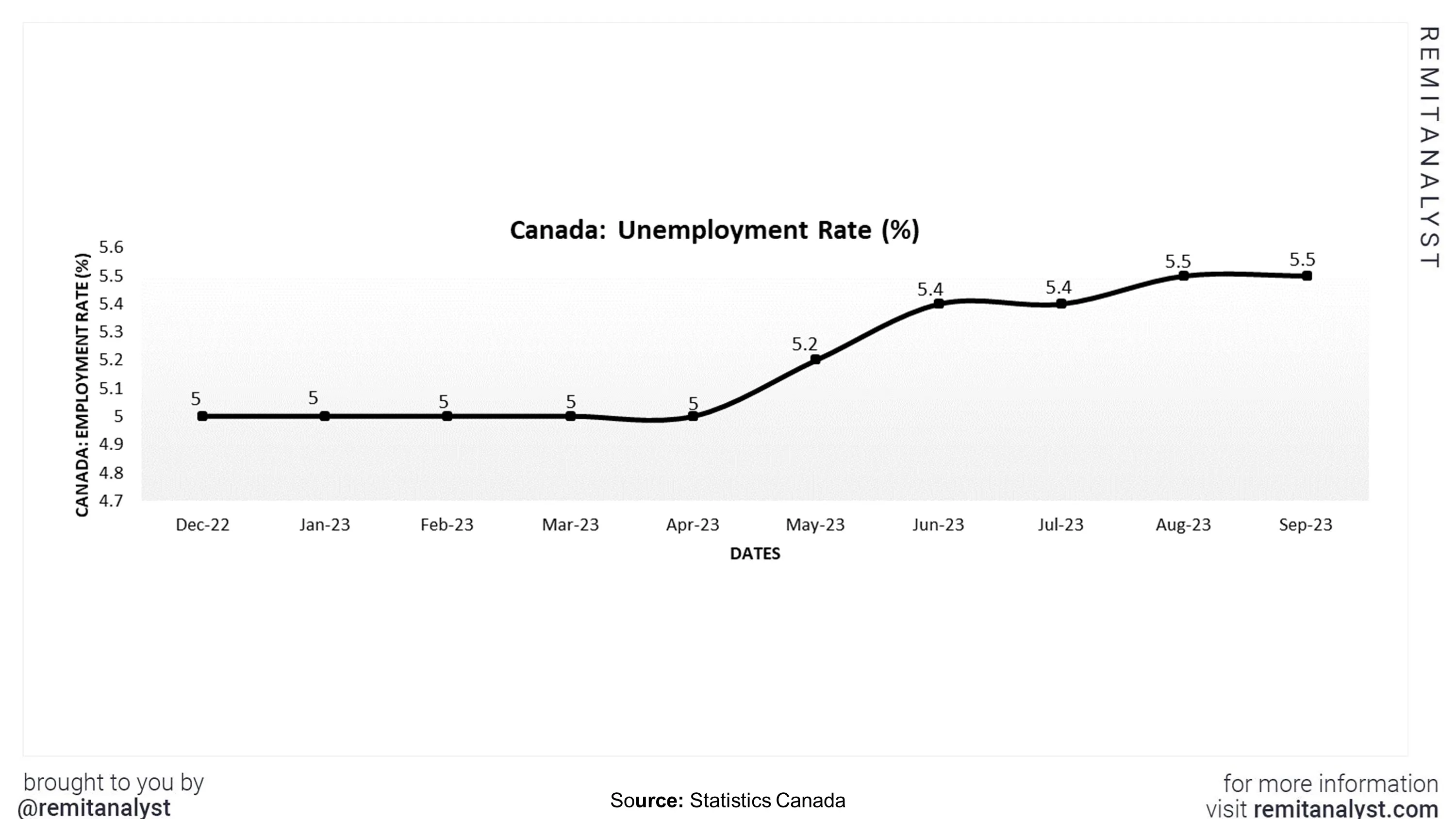 unemployment-rate-canada-from-dec-2022-to-sep-2023