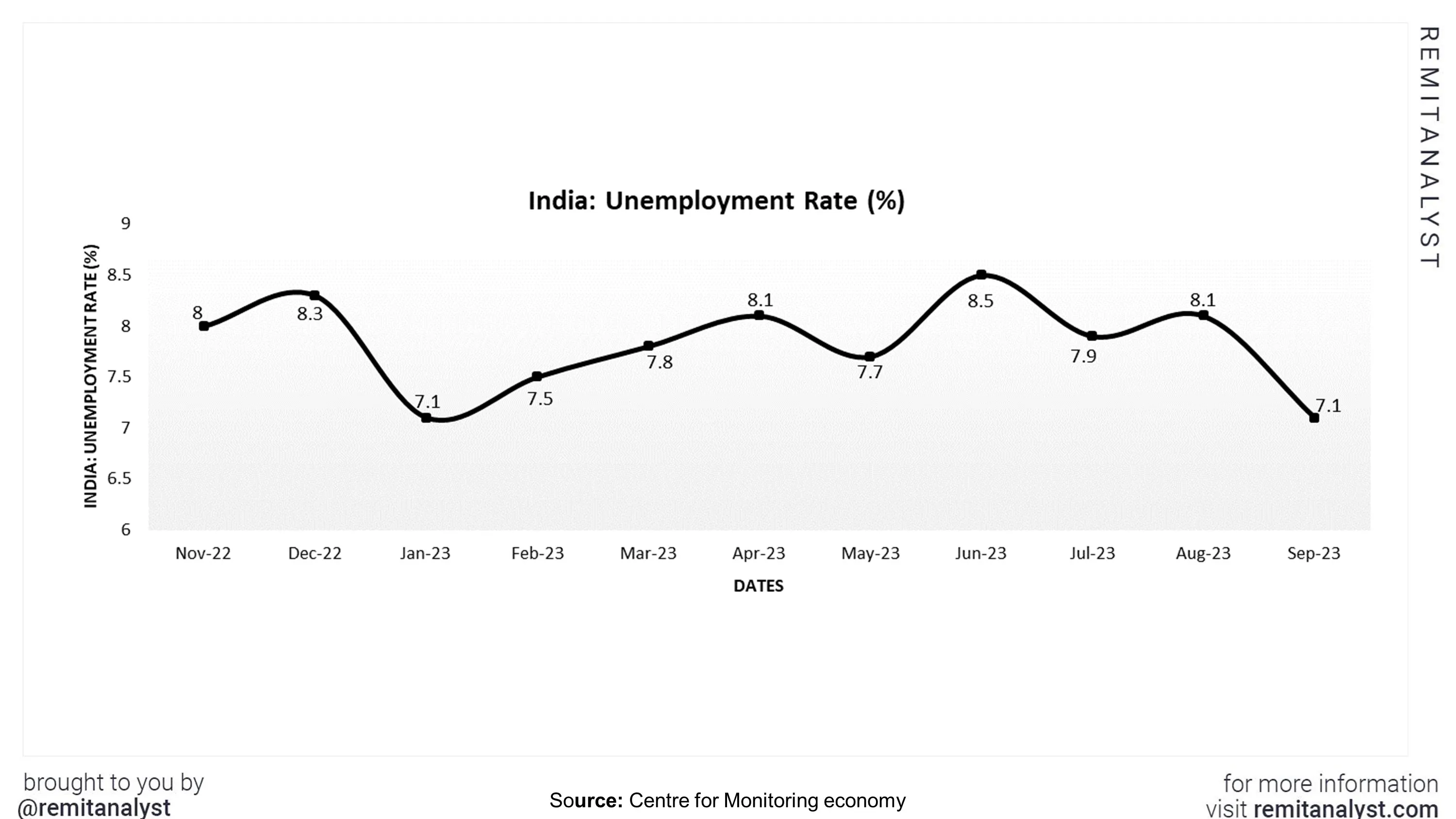 unemployment-rate-india-from-nov-2022-to-sep-2023