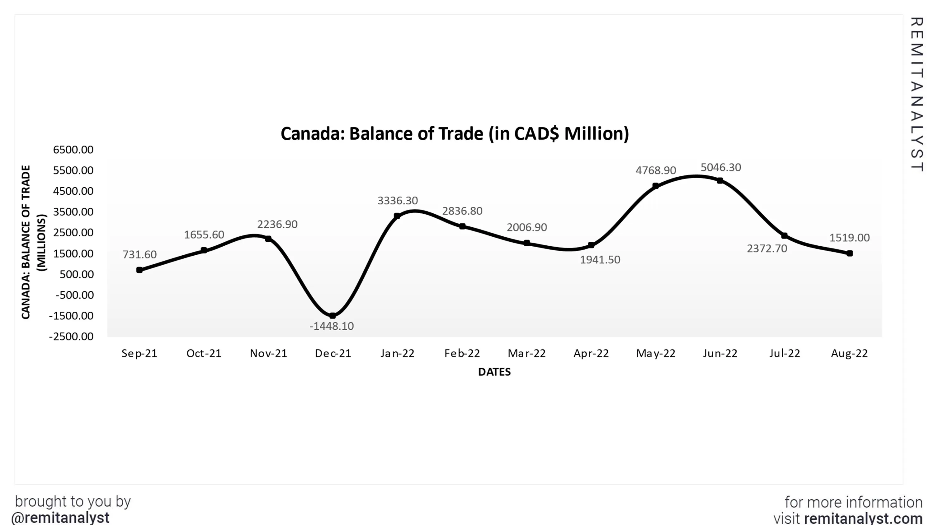 balance-of-trade-canada-from-sep-2021-to-aug-2022