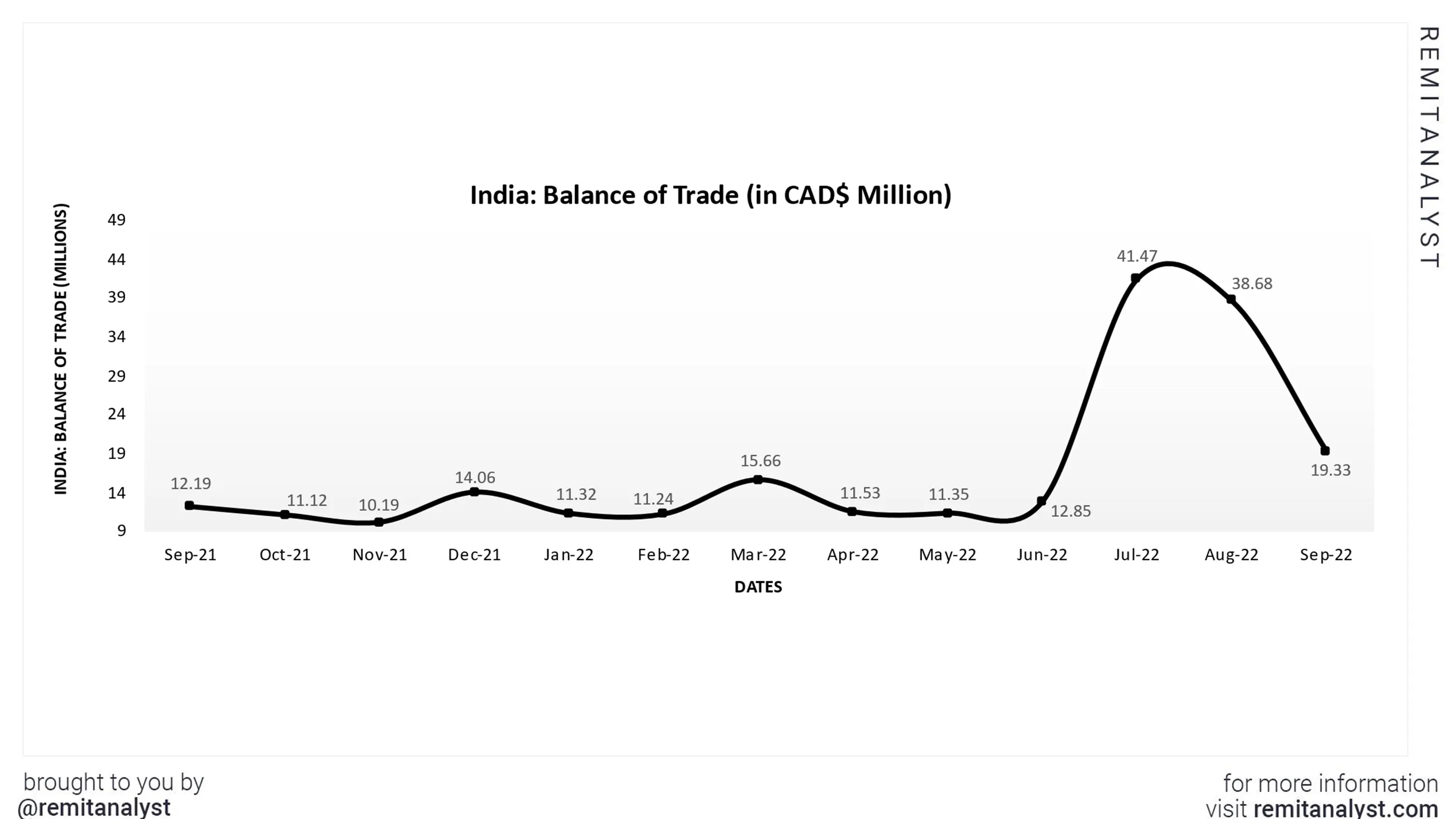 balance-of-trade-india-sep-from-sep-2021-to-sep-2022