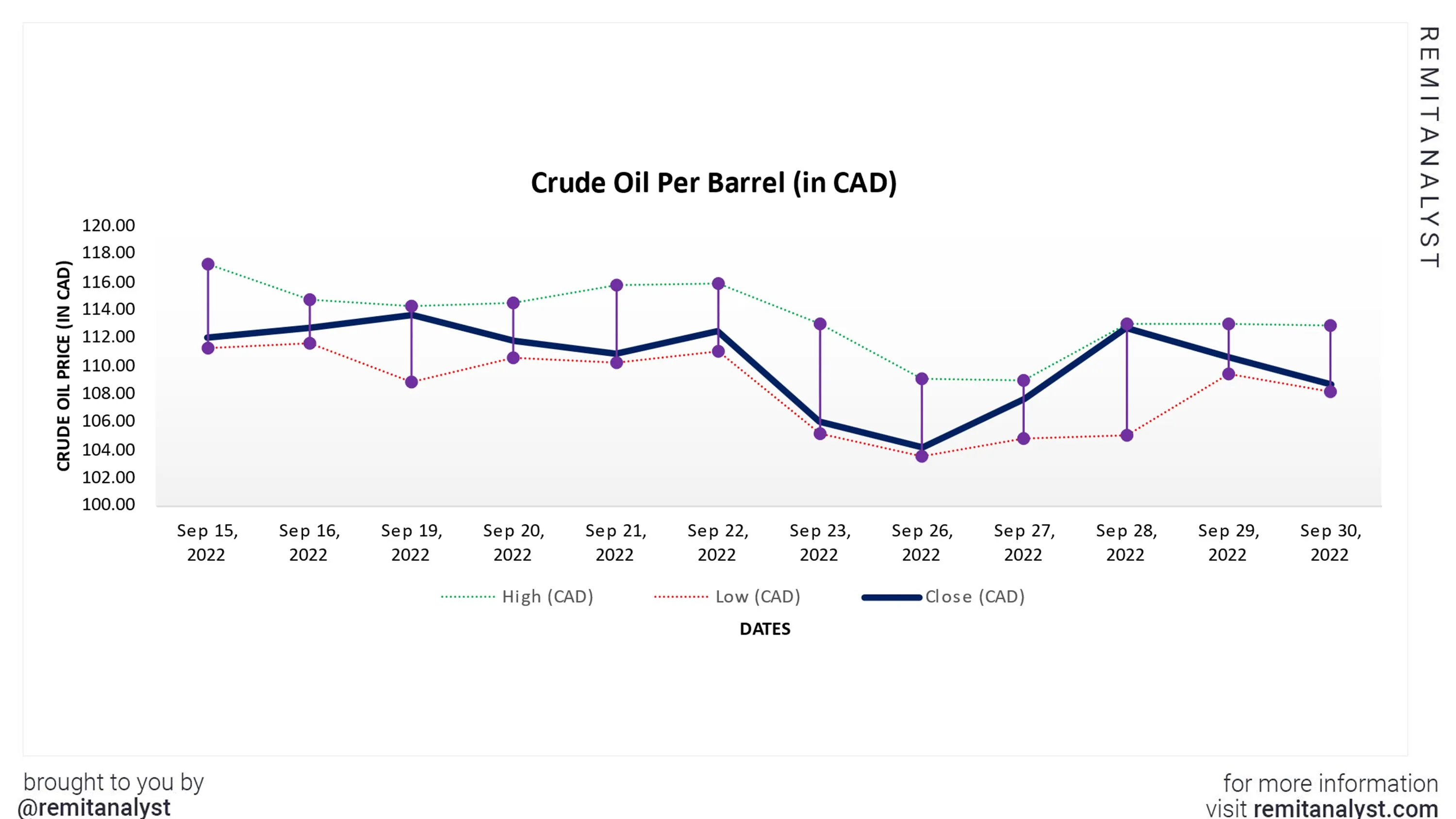 crude-oil-prices-canada-from-9-15-2022-to-9-30-2022