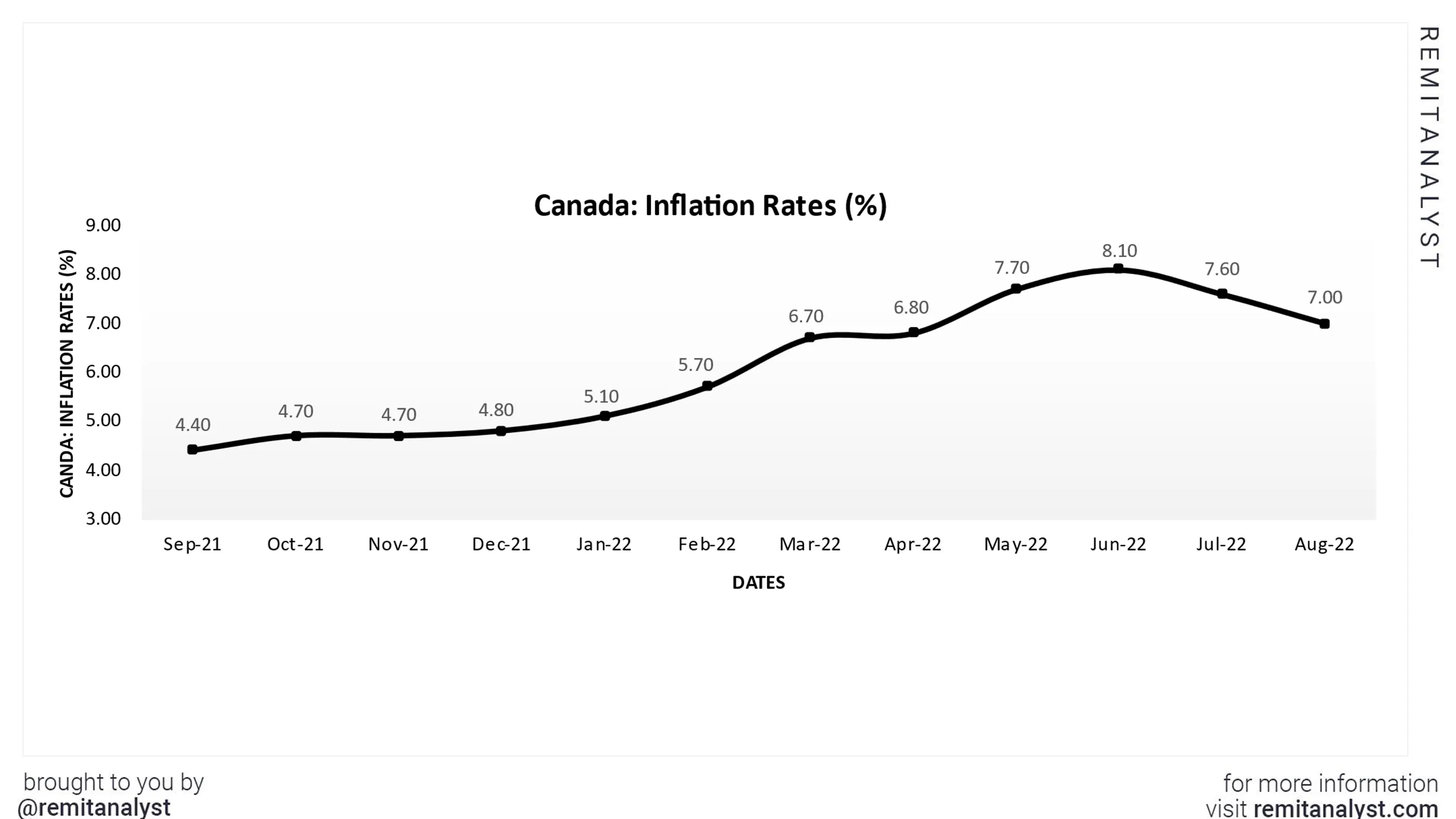 inflation-rates-canada-from-sep-2021-to-aug-2022