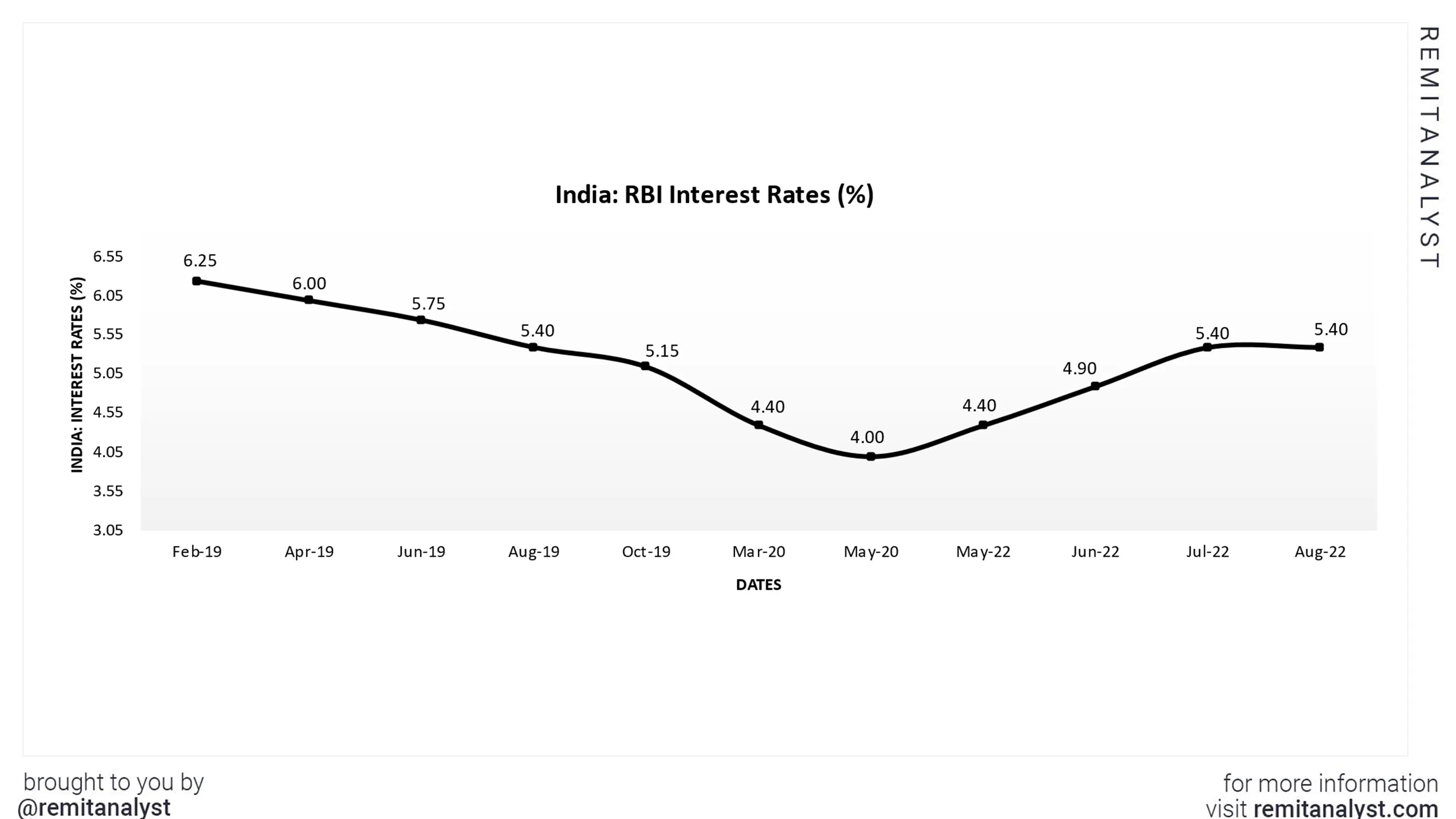 interest-rates-india-from-feb-2019-to-aug-2022