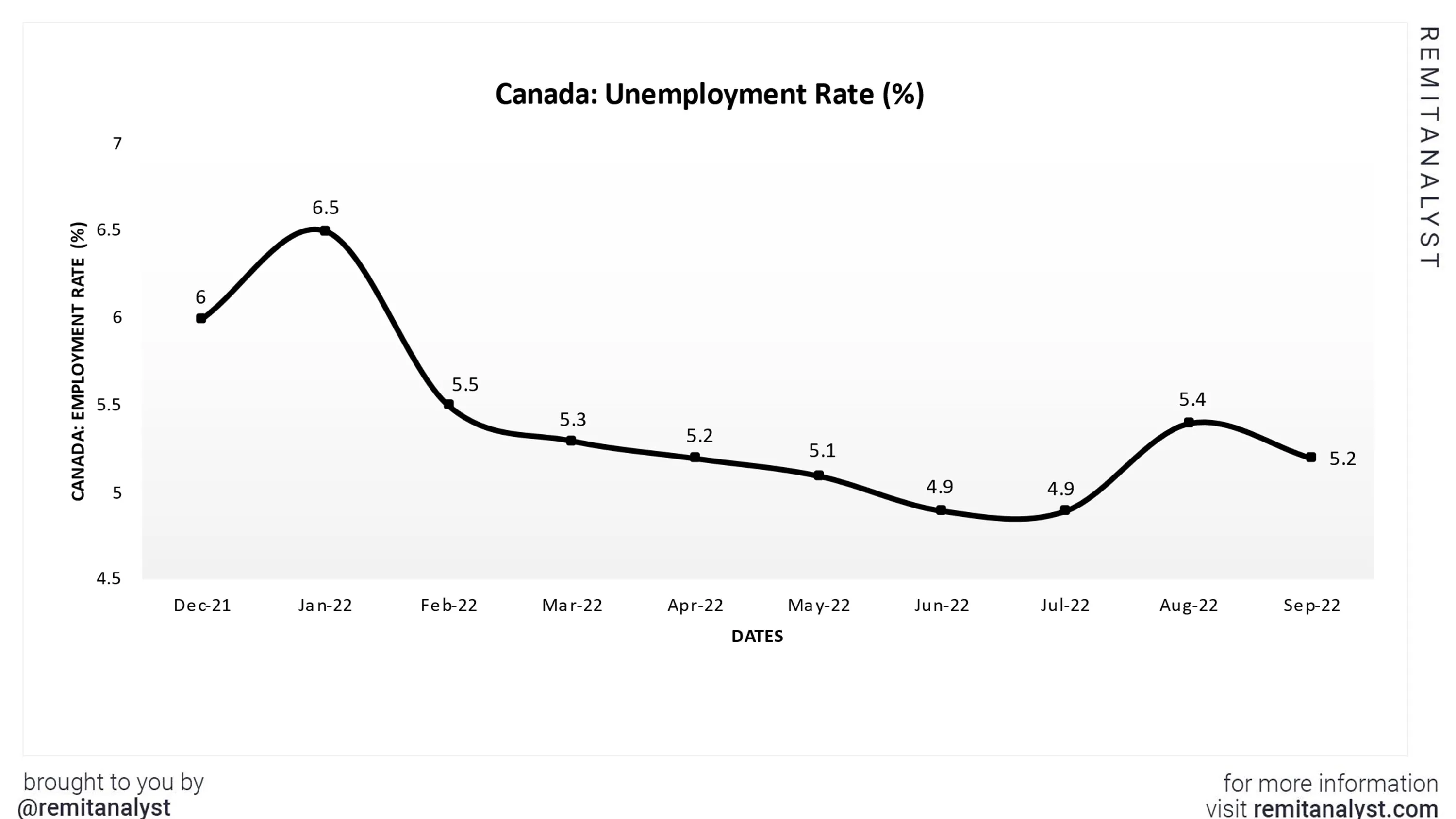 unemployment-rate-canada-from-dec-2021-to-sep-2022