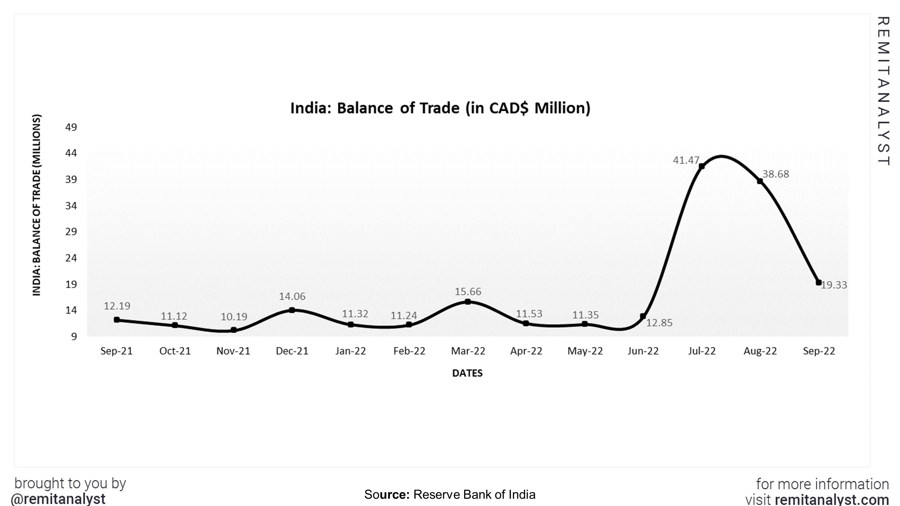 balance-of-trade-india-sep-from-sep-2021-to-sep-2022