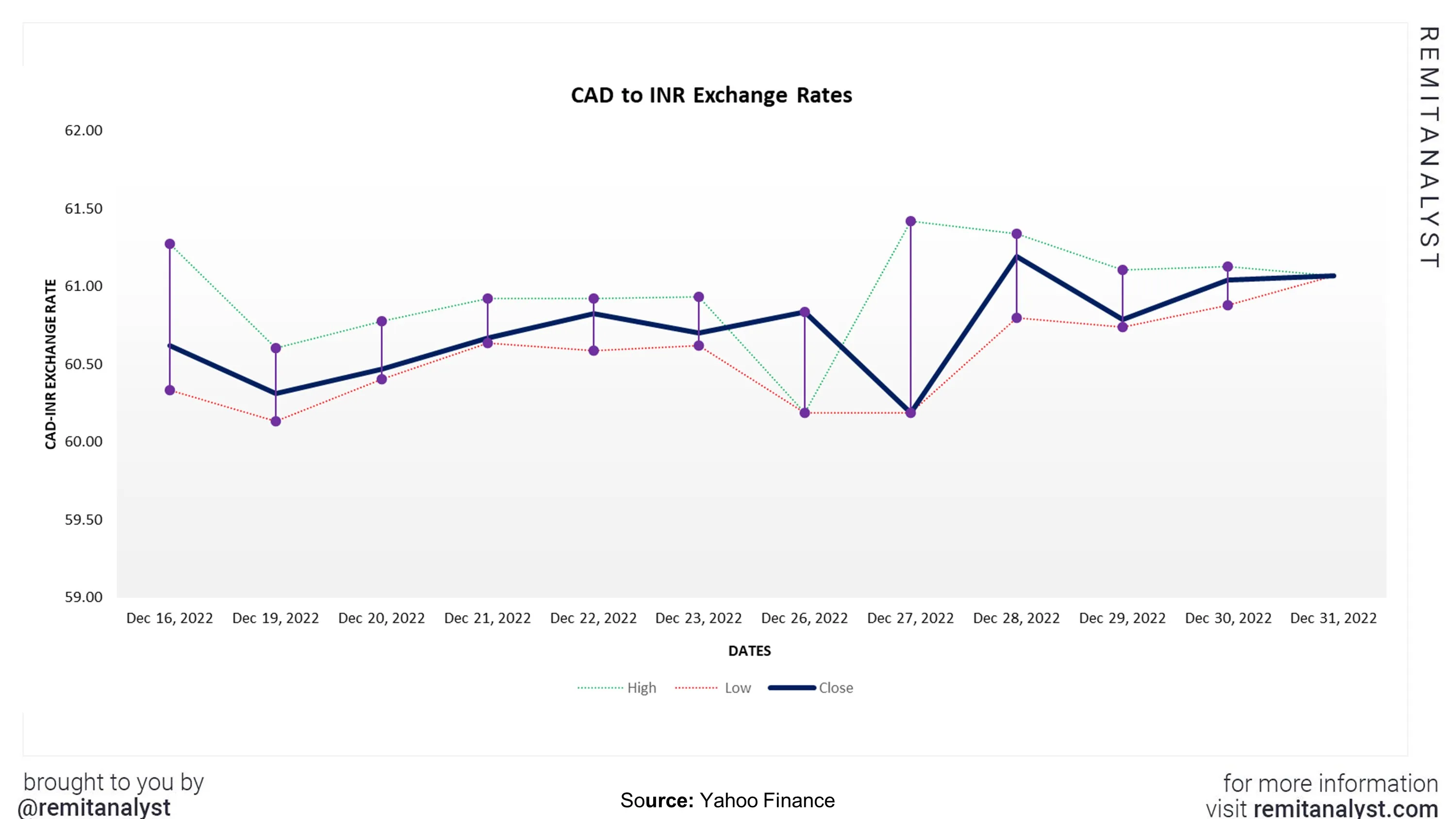 cad-to-inr-exchange-rate-from-16-dec-2022-to-31-dec-2022