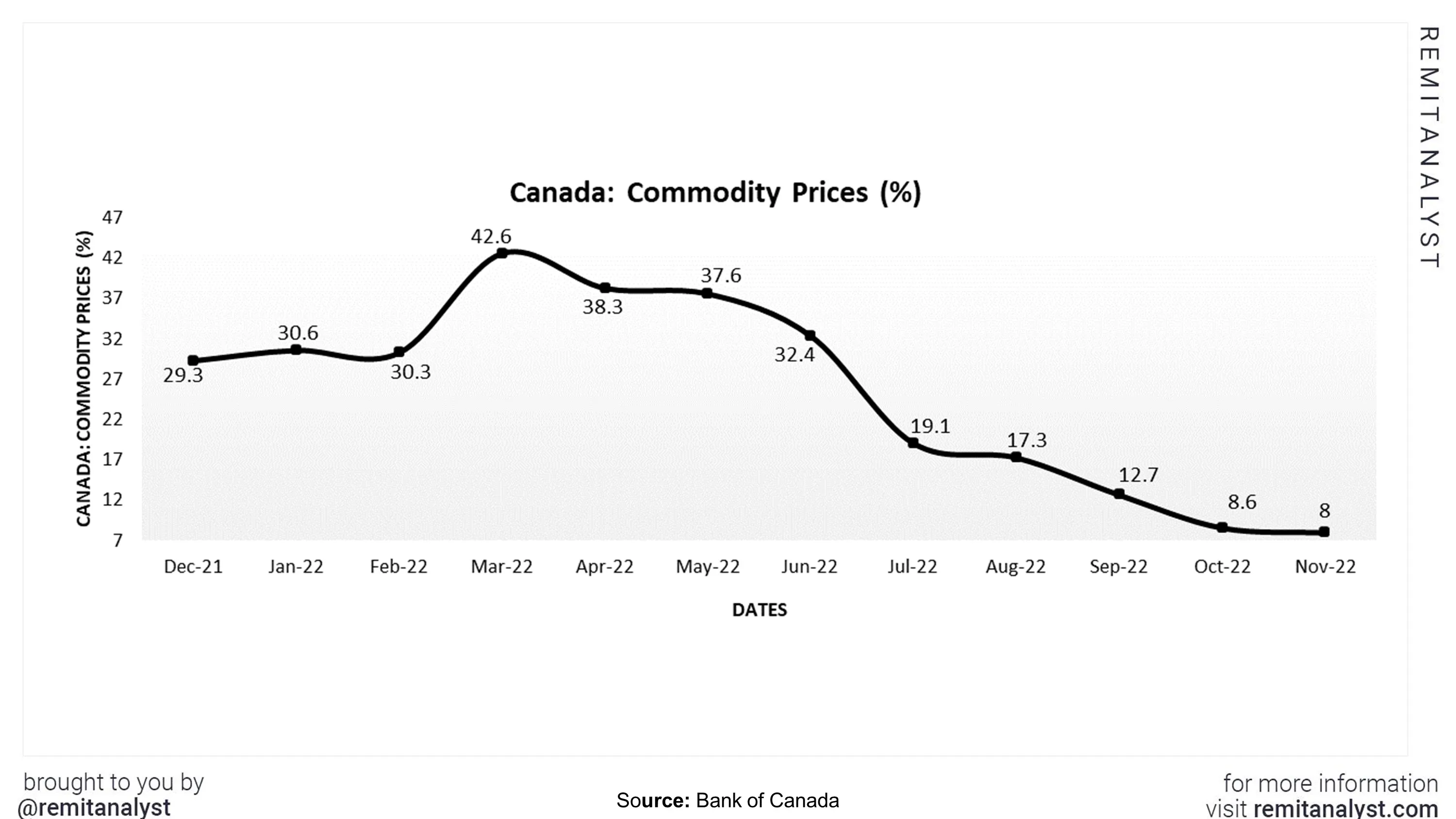 commodity-prices-canada-from-dec-2021-to-nov-2022
