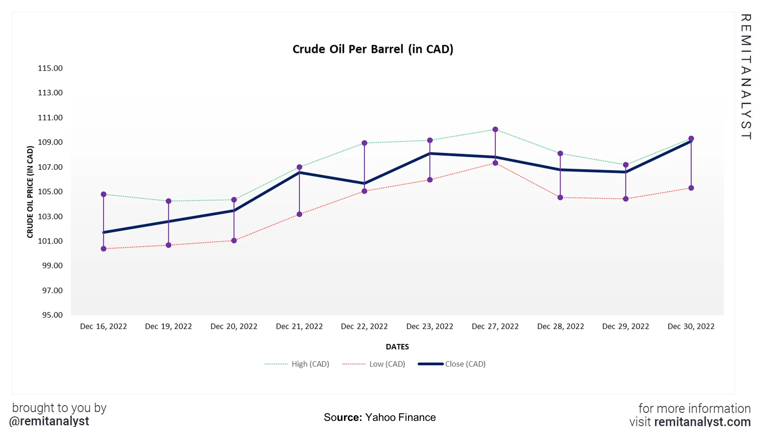 crude-oil-prices-canada-from-16-dec-2022-to-31-dec-2022