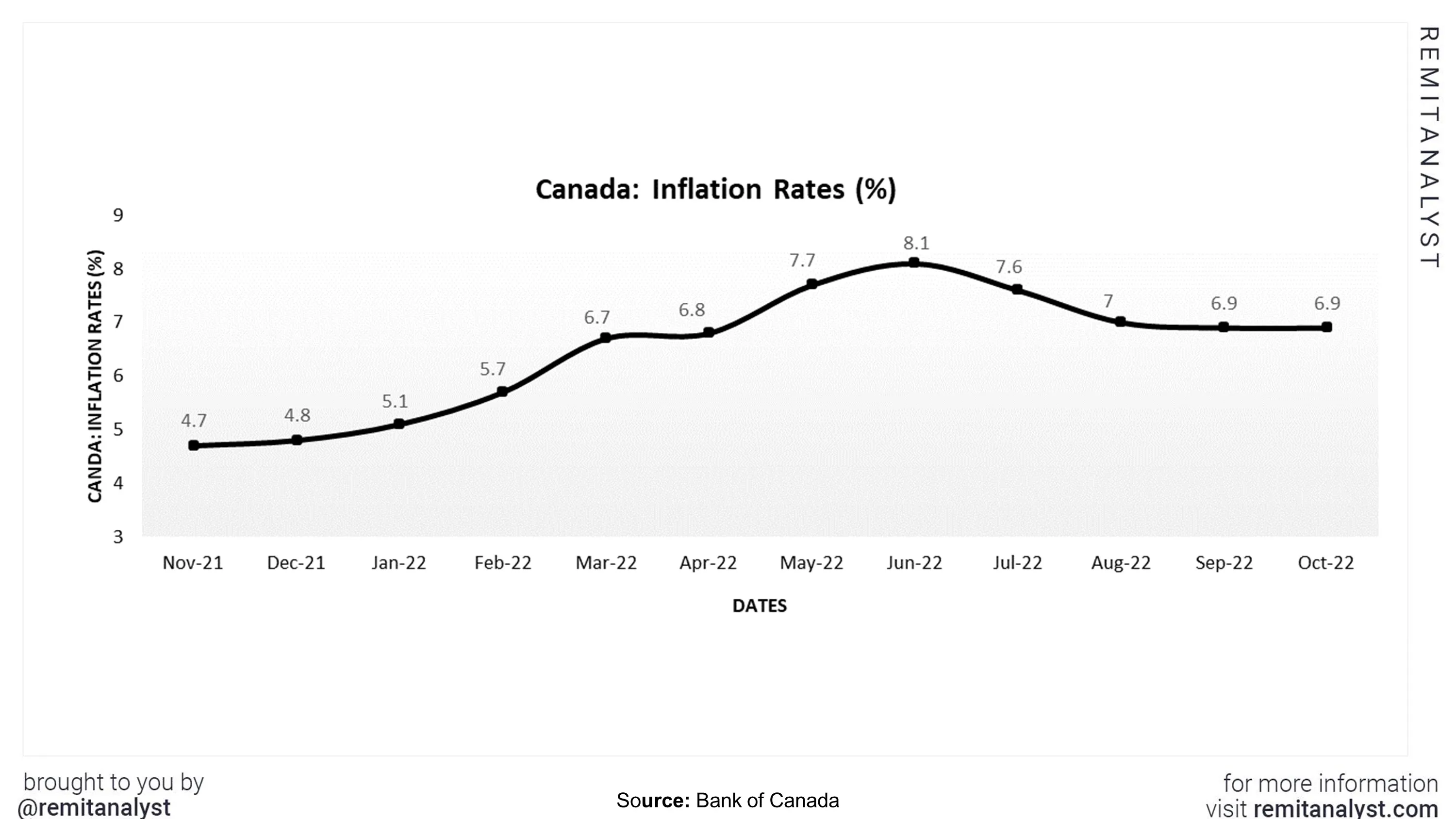 inflation-rates-canada-from-nov-2021-to-oct-2022