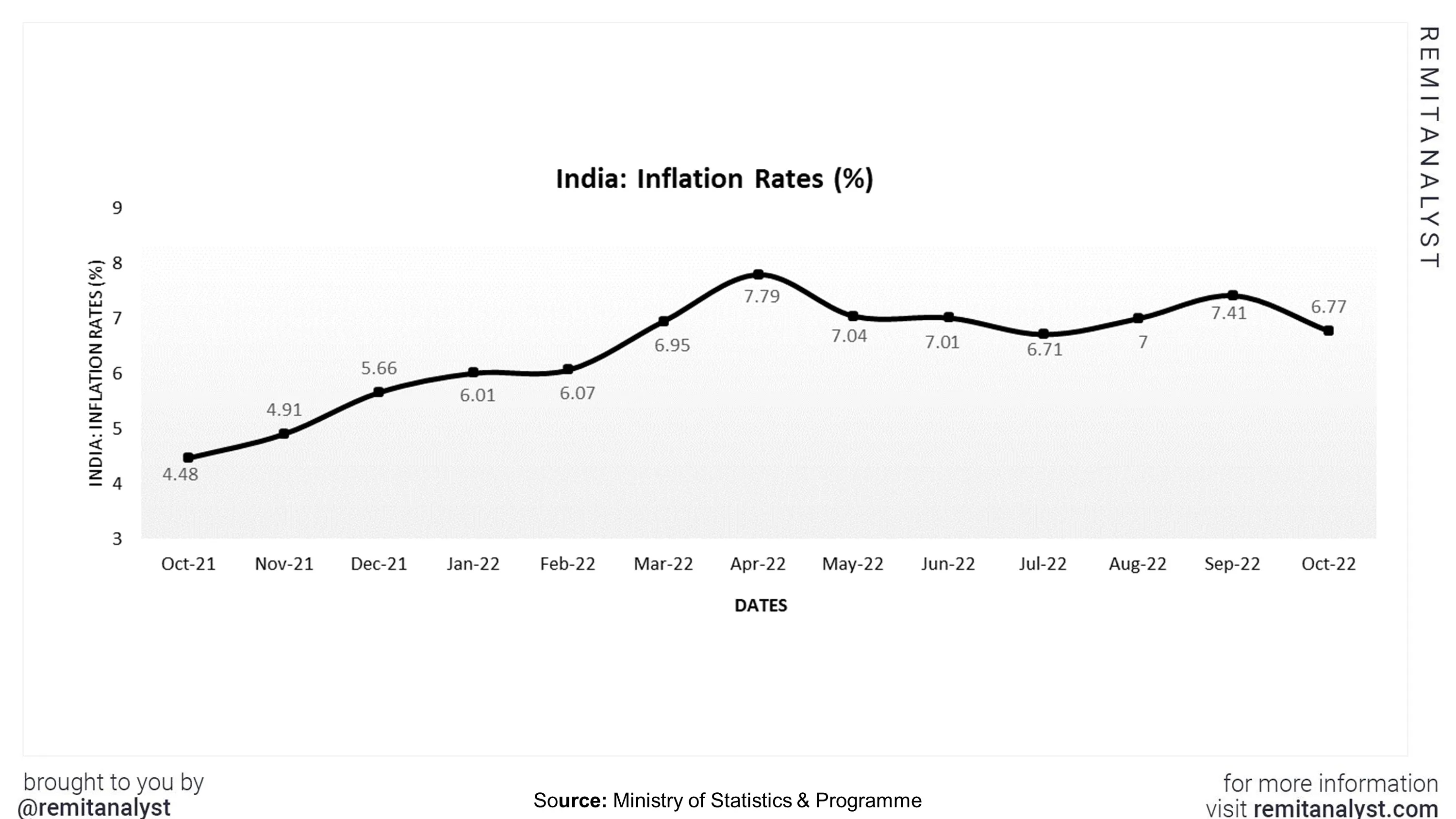 inflation-rates-india-from-oct-2021-to-oct-2022