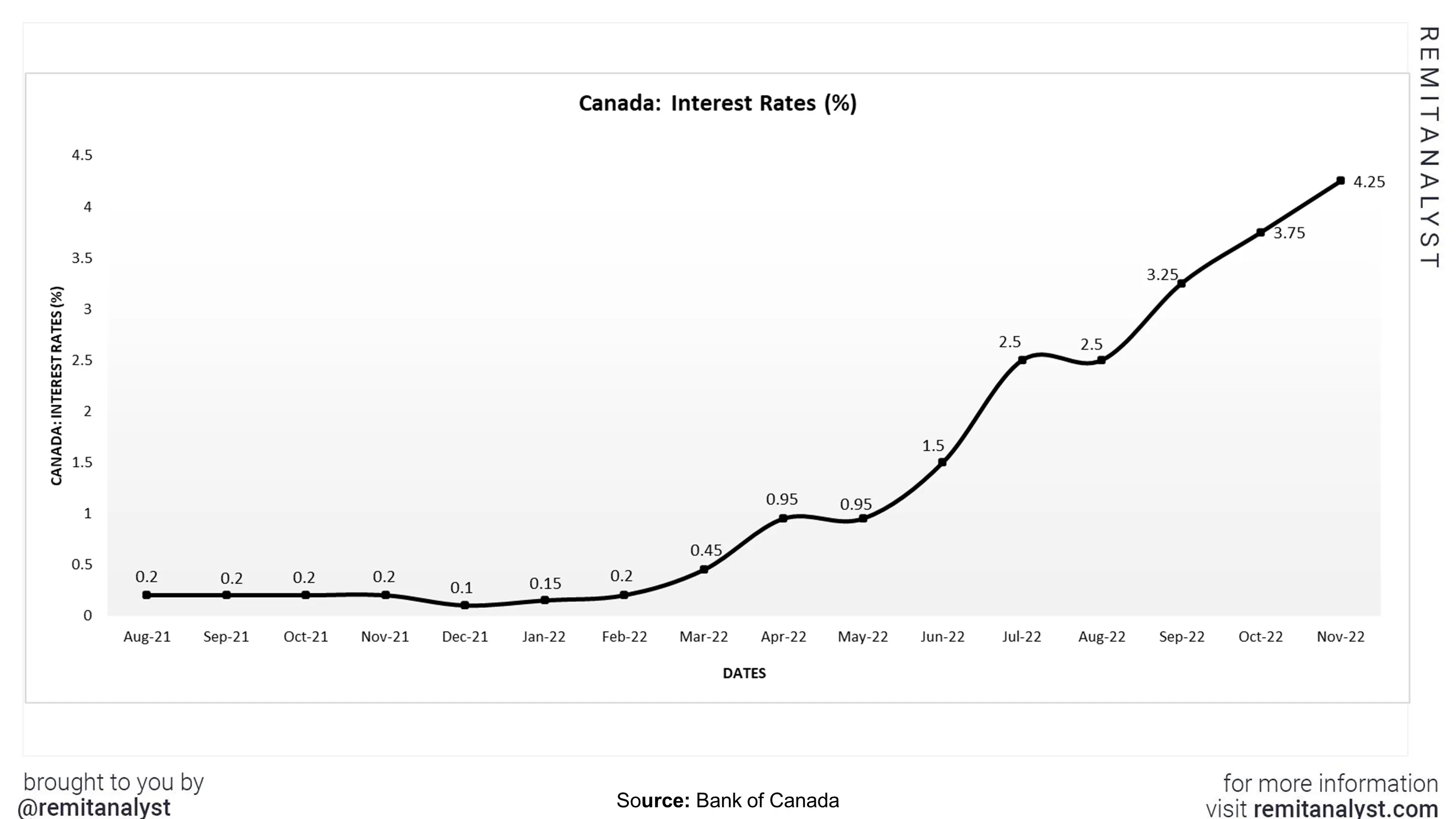 interest-rates-canada-from-aug-2021-to-nov-2022