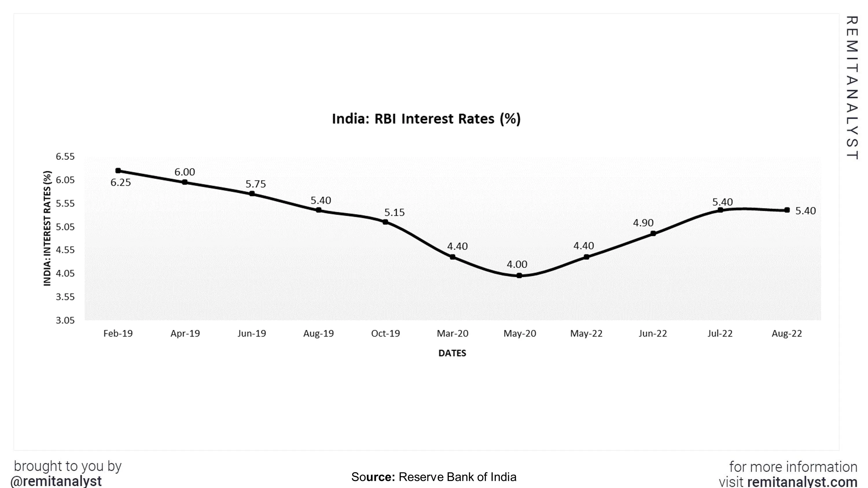 interest-rates-india-from-feb-2019-to-aug-2022