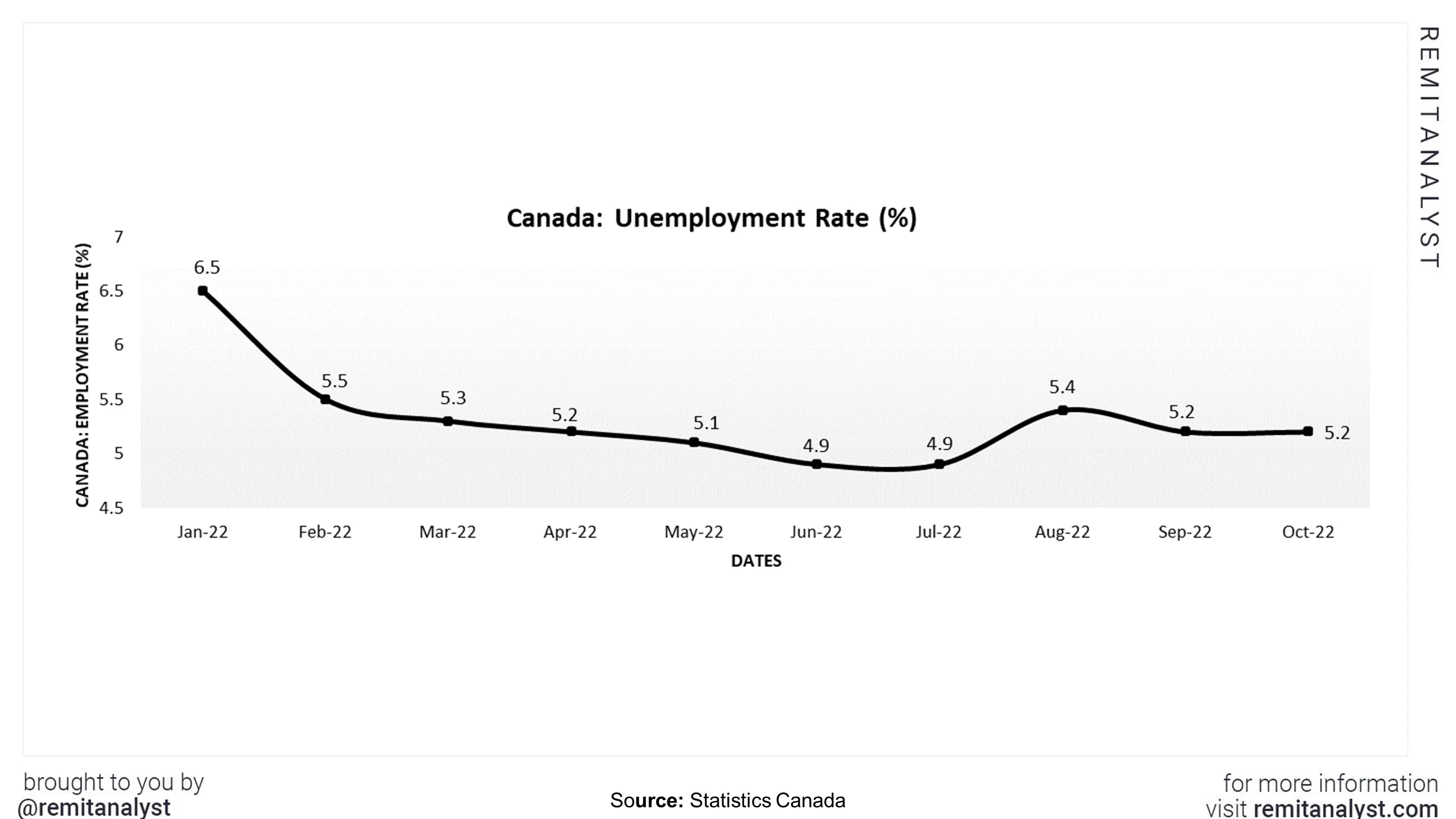 unemployment-rate-canada-from-jan-2022-to-oct-2022