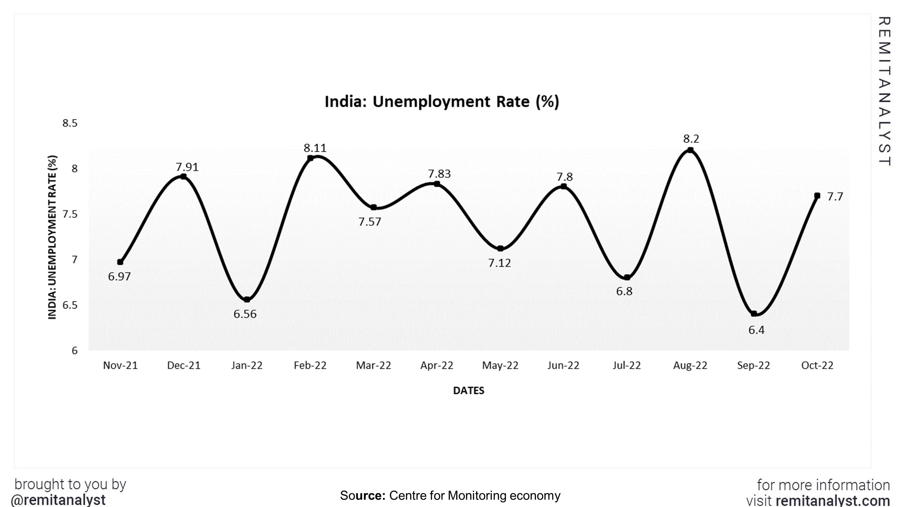 unemployment-rate-india-from-nov-2021-to-oct-2022