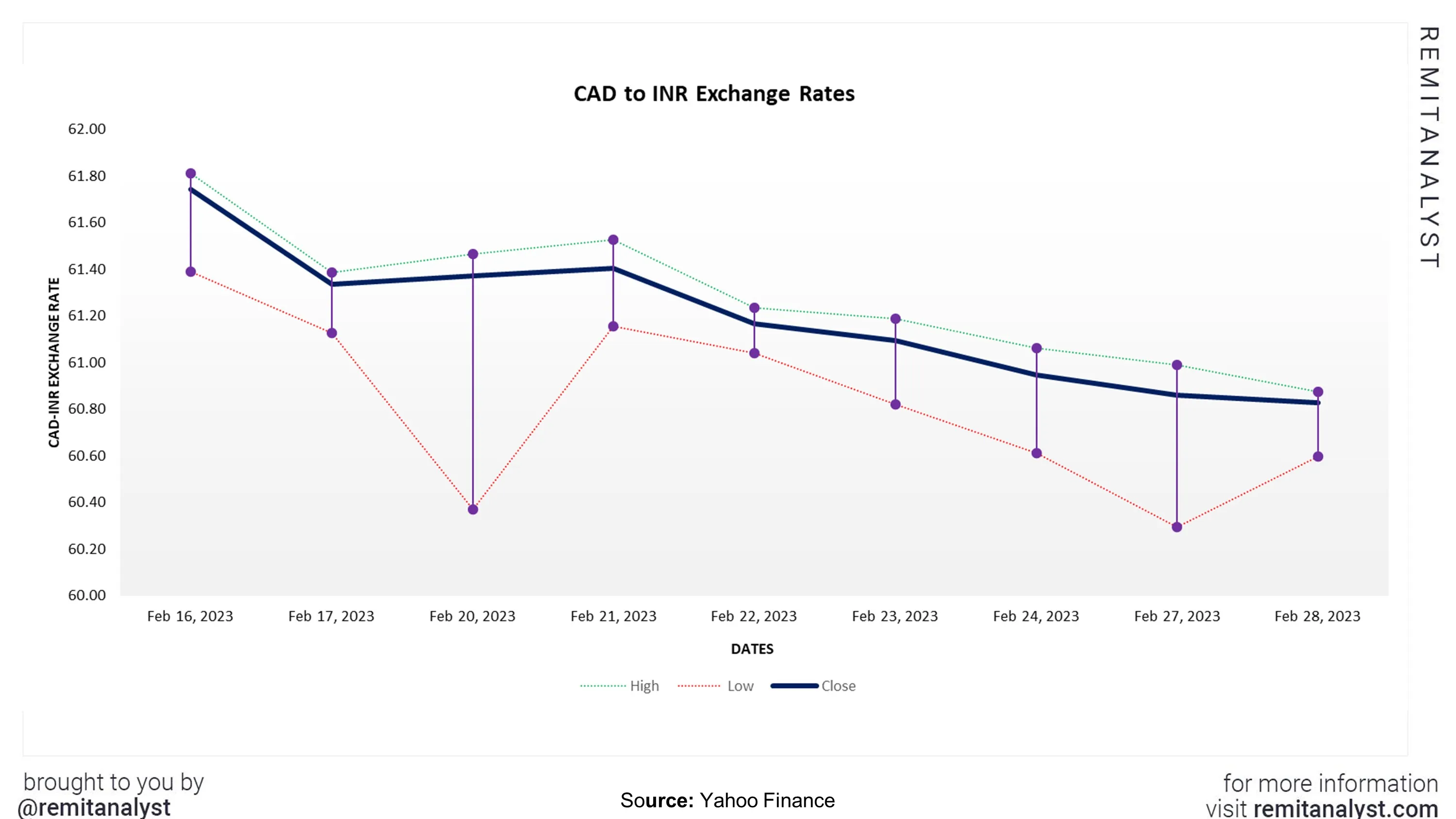 cad-to-inr-exchange-rate-from-16-feb-2023-to-28-feb-2023
