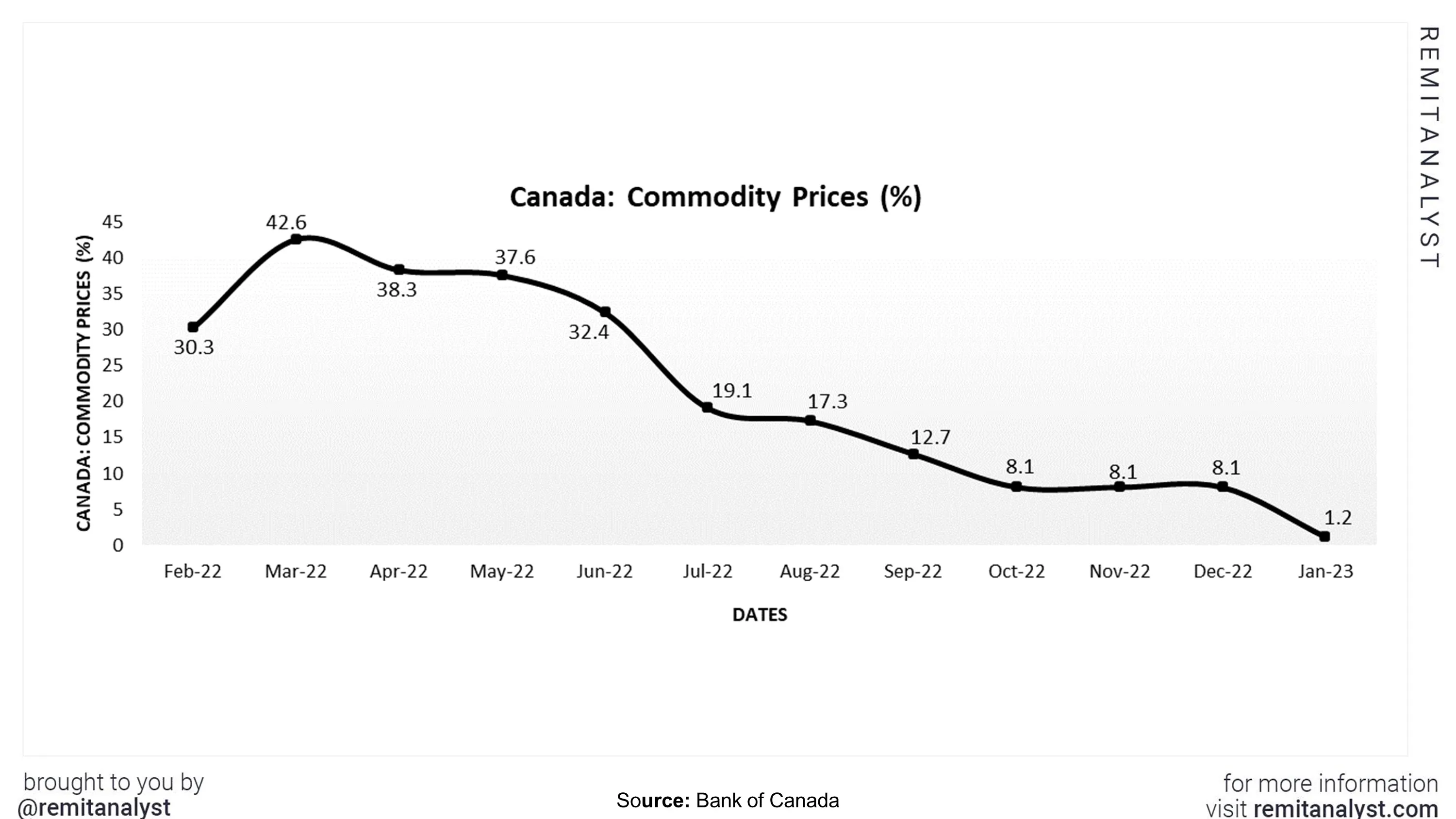 commodity-prices-canada-from-feb-2022-to-jan-2023