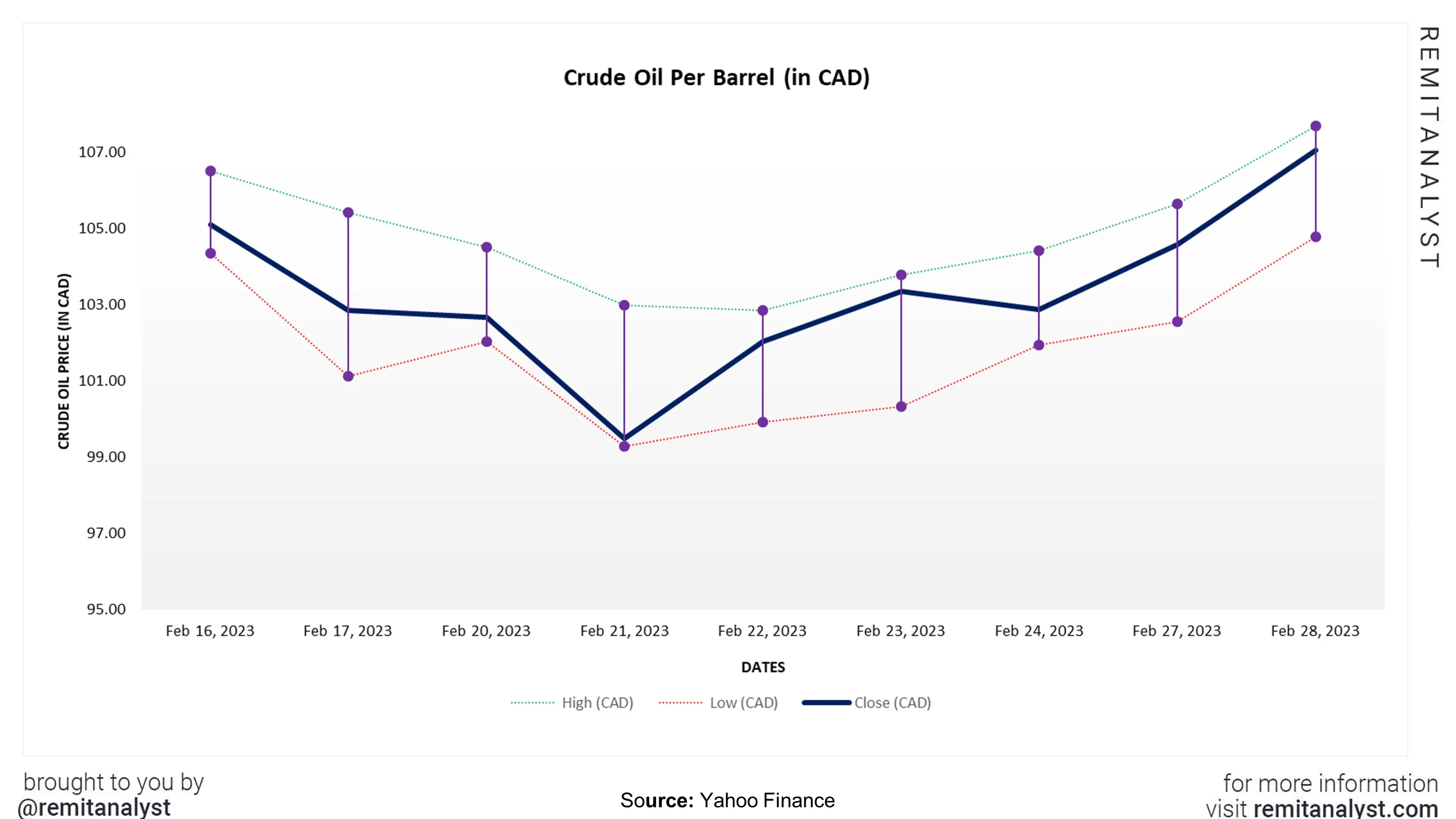 crude-oil-prices-canada-from-16-feb-2023-to-28-feb-2023
