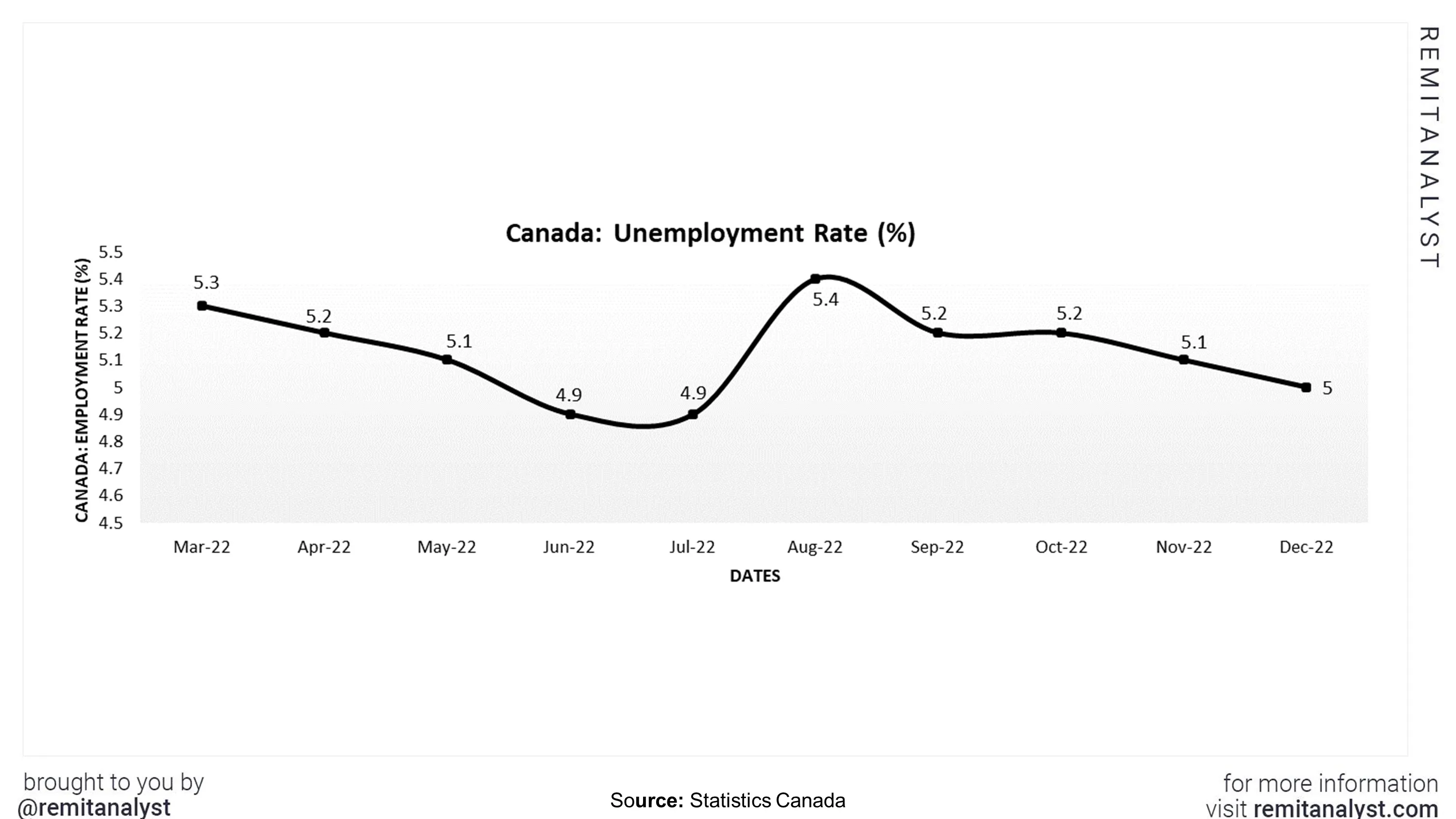 unemployment-rate-canada-from-mar-2022-to-dec-2022
