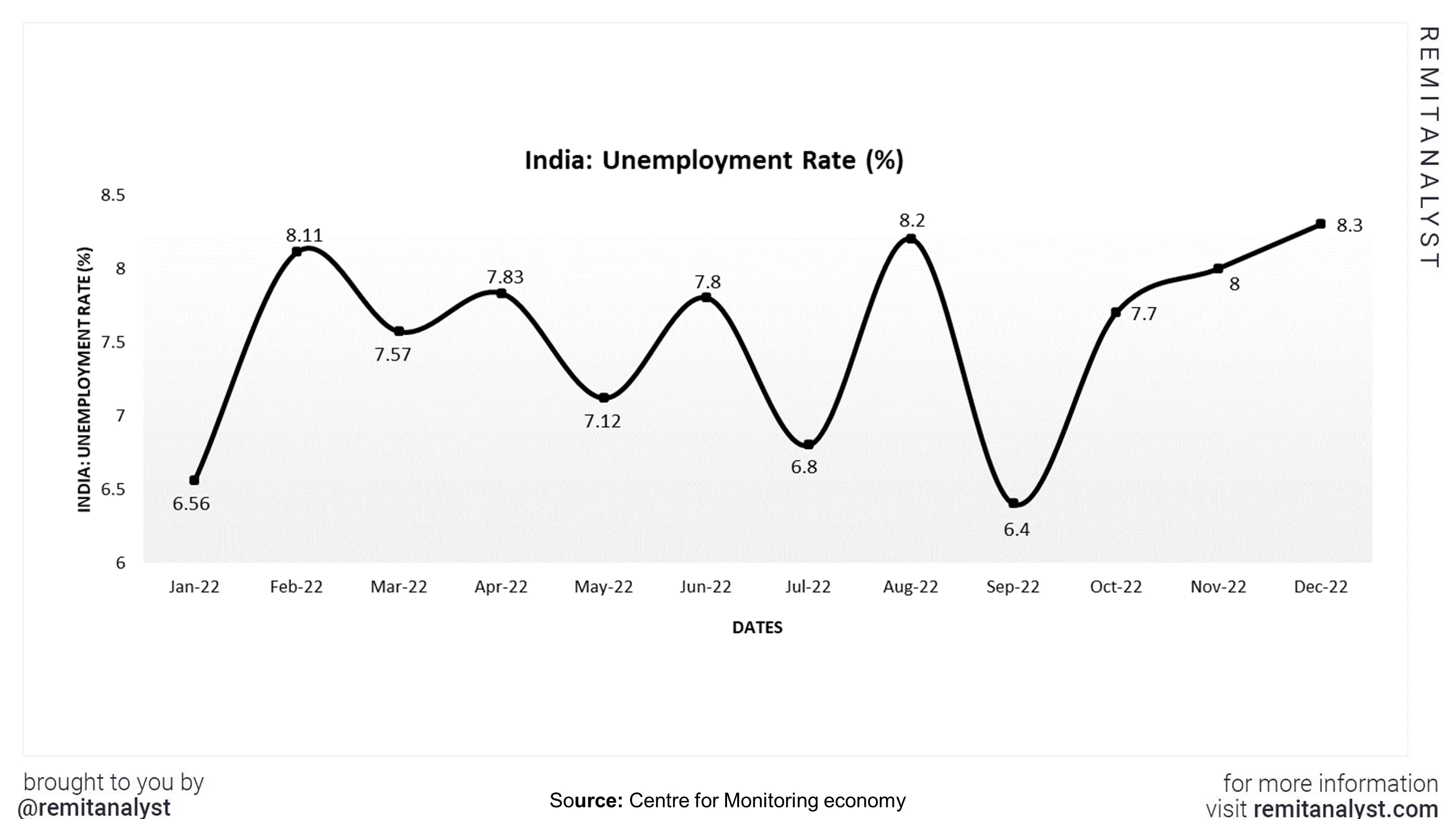 unemployment-rate-india-from-jan-2022-to-dec-2022