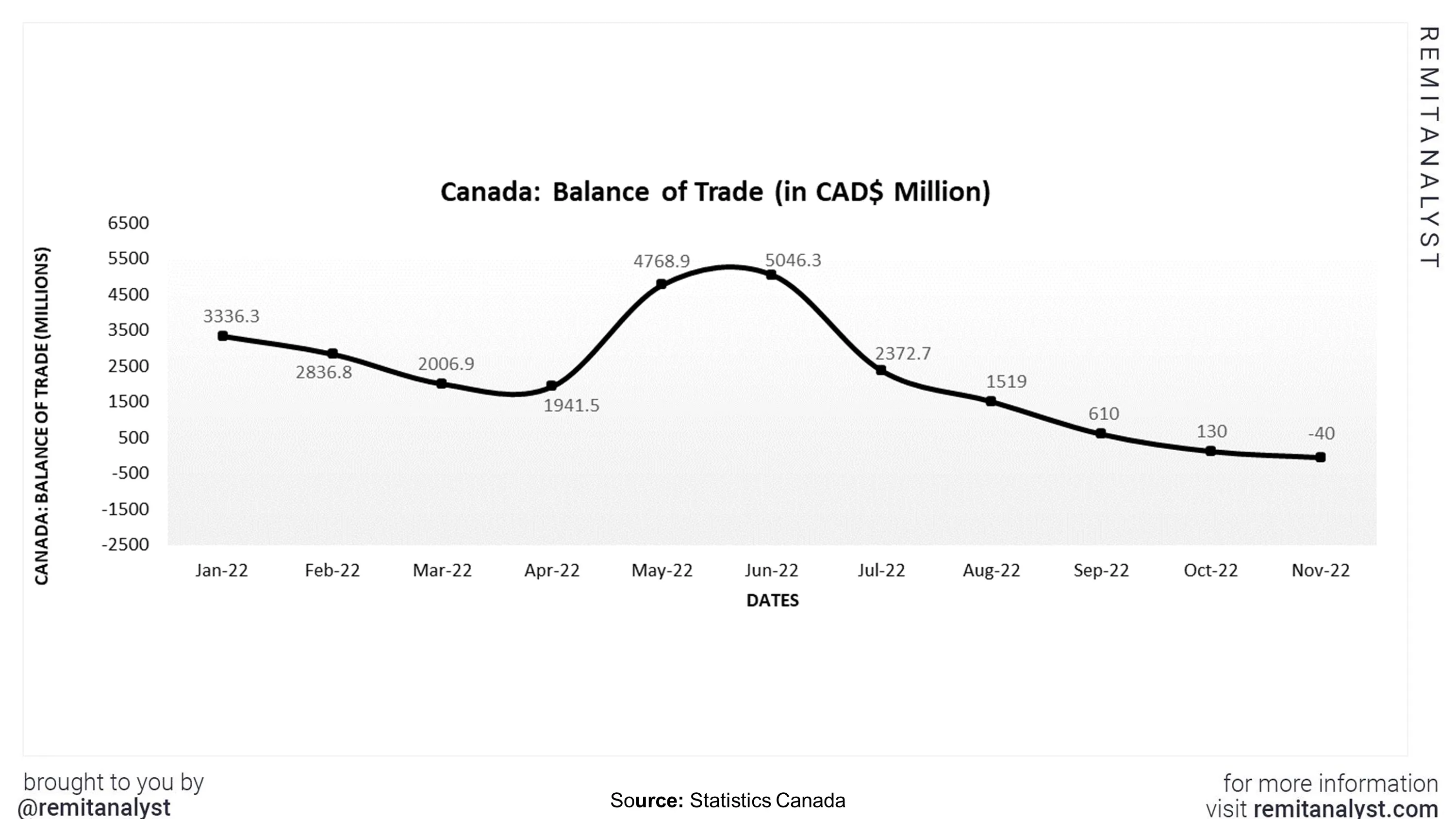 balance-of-trade-canada-from-jan-2022-to-nov-2022