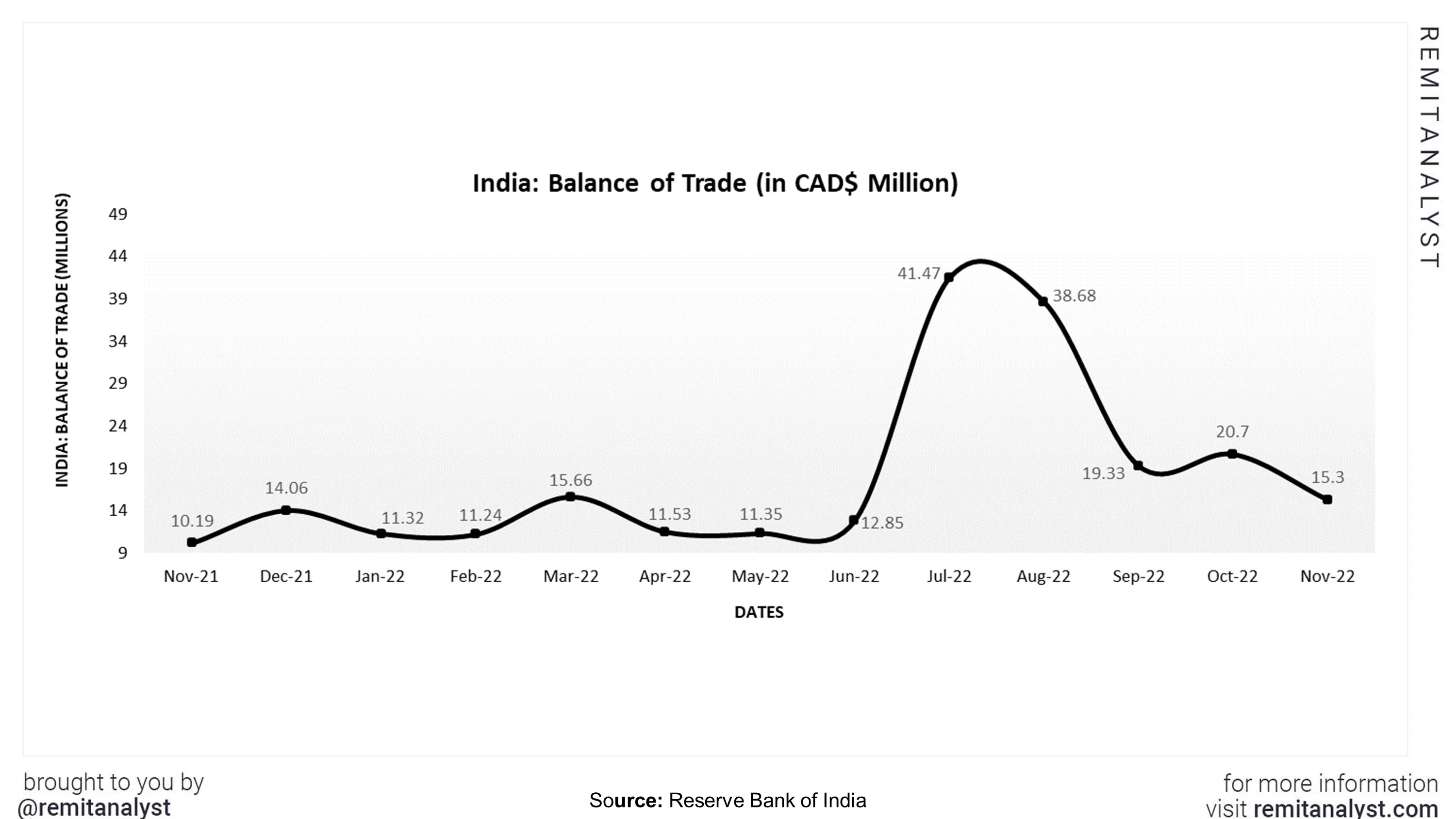 balance-of-trade-india-sep-from-nov-2021-to-nov-2022