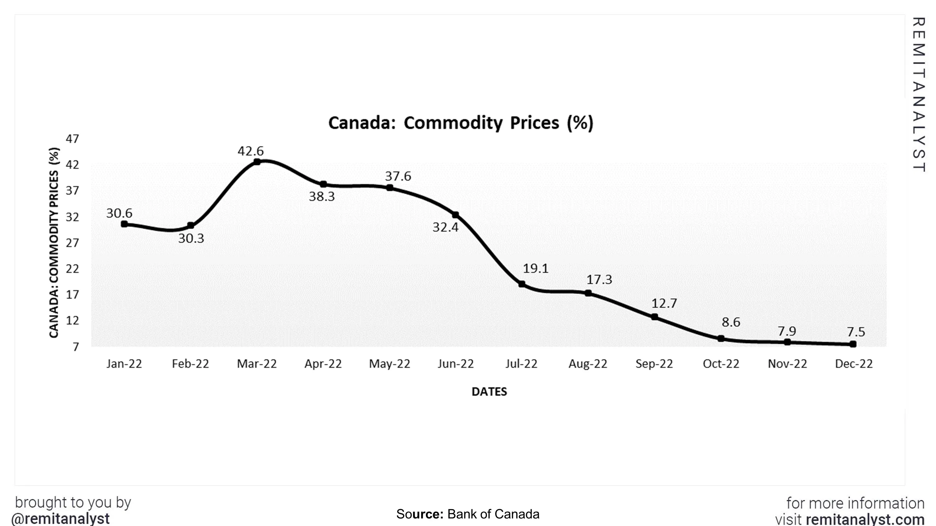 commodity-prices-canada-from-jan-2021-to-dec-2022