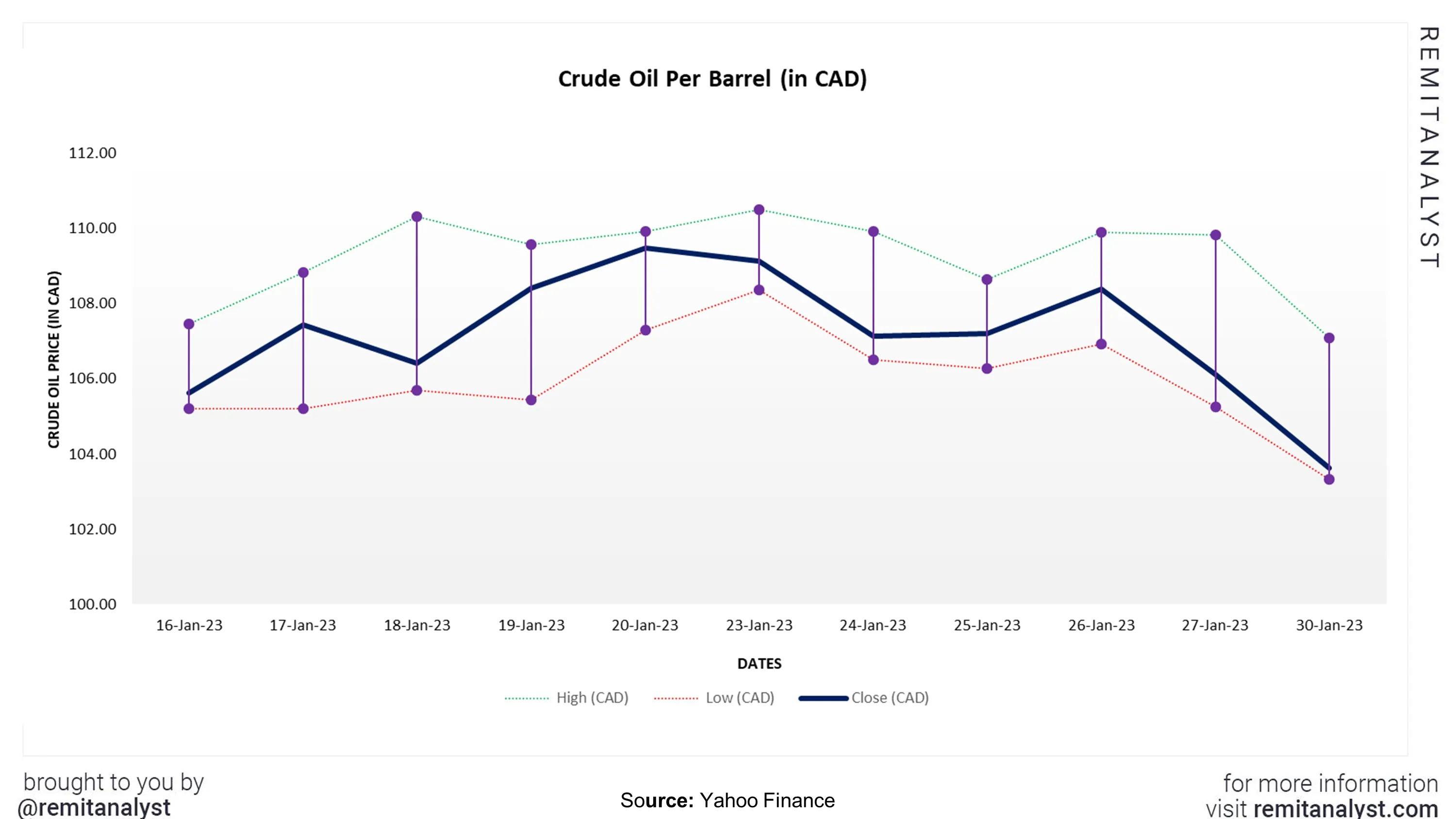 crude-oil-prices-canada-from-16-jan-2023-to-30-jan-2023