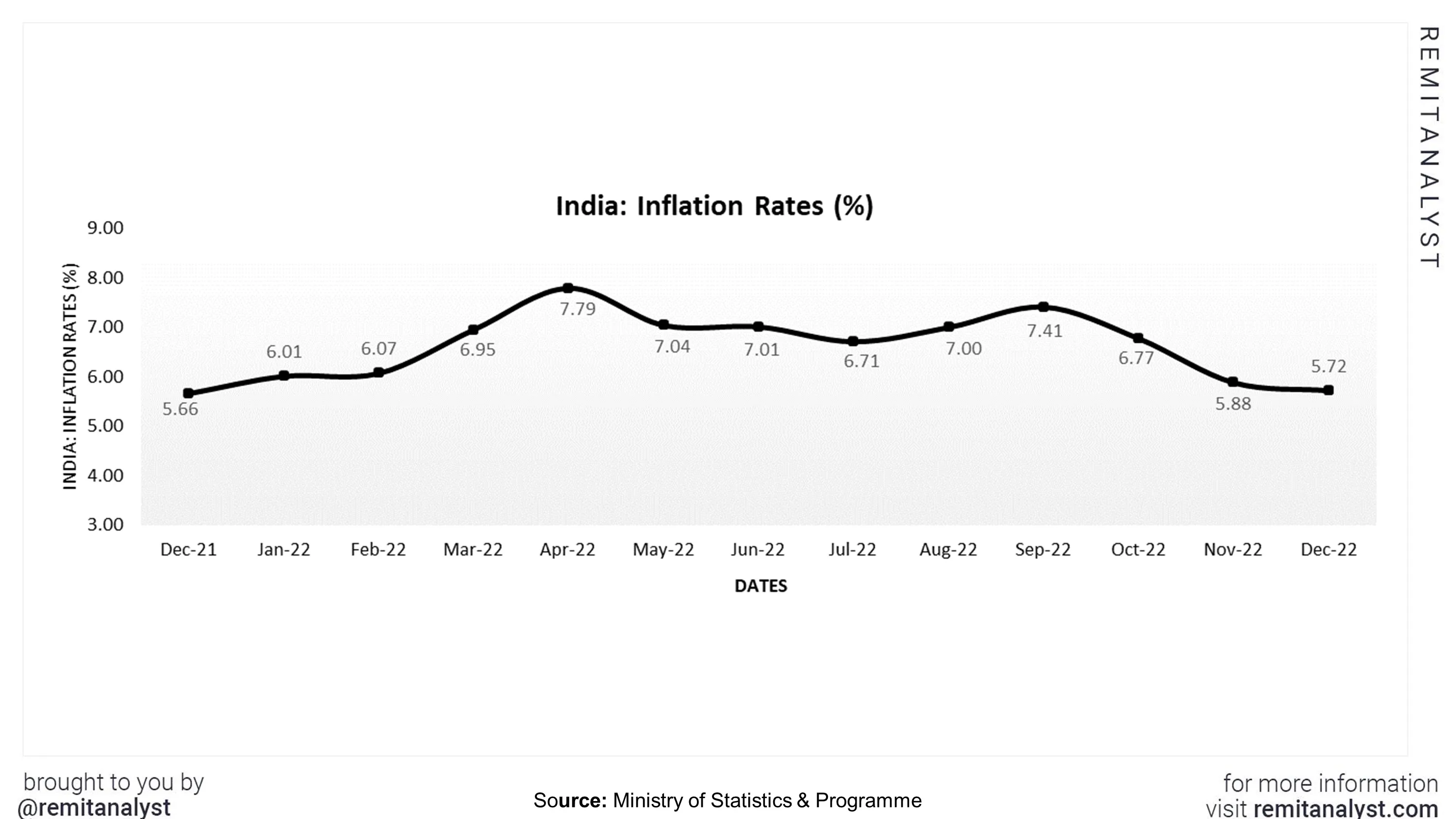inflation-rates-india-from-dec-2021-to-dec-2022