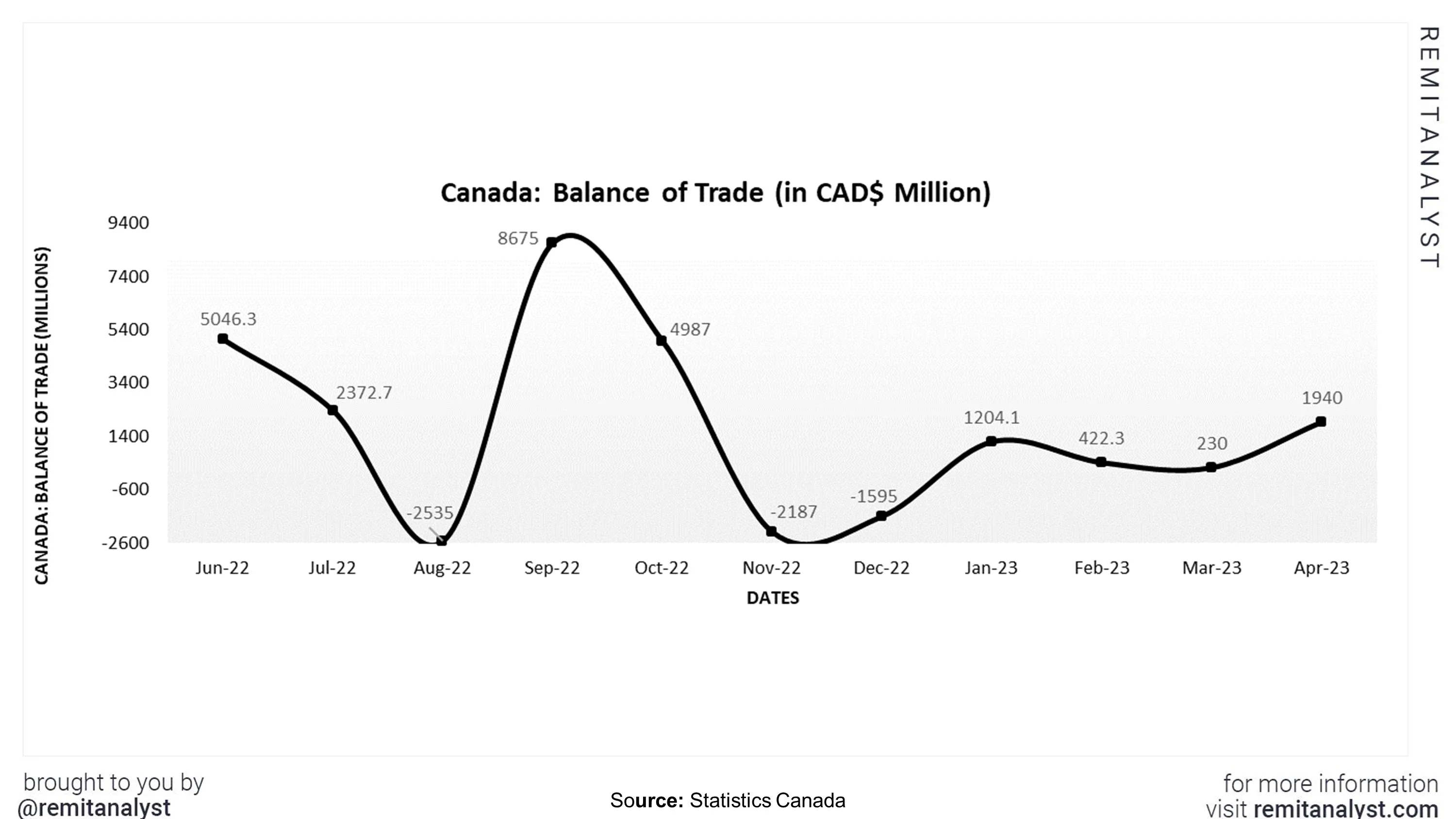 balance-of-trade-canada-from-jun-2022-to-apr-2022