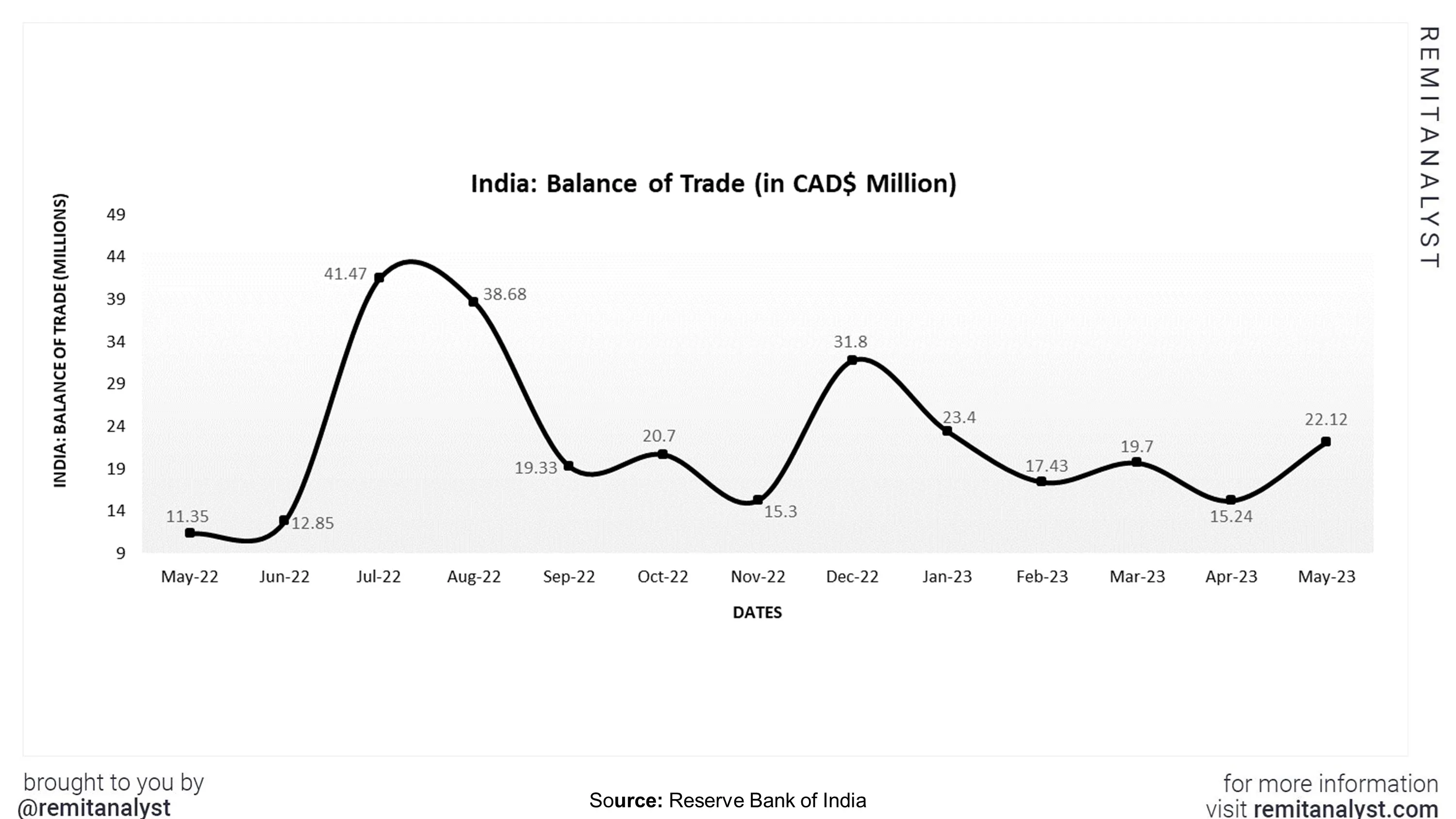 balance-of-trade-india-sep-from-may-2022-to-may-2023