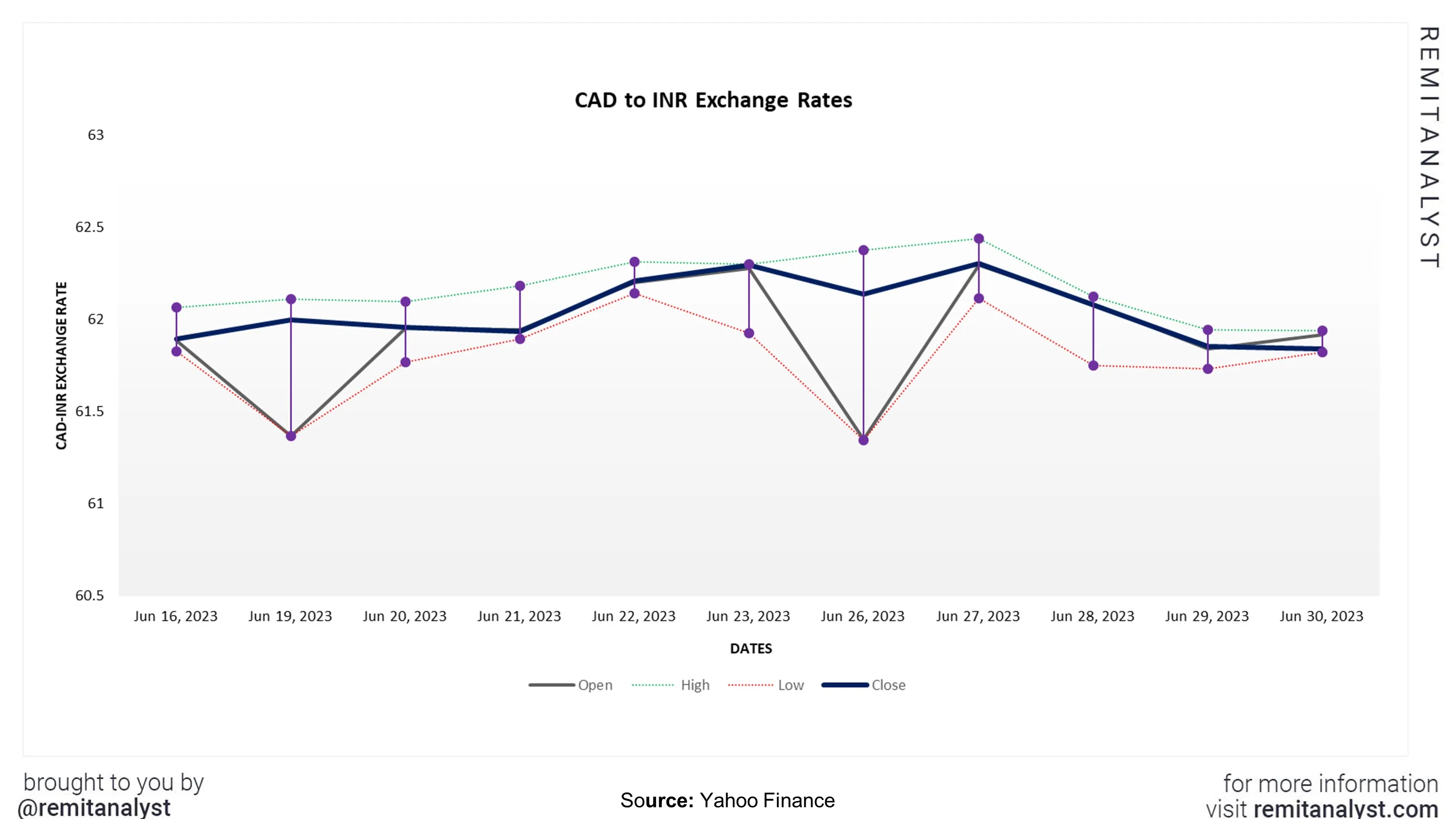 cad-to-inr-exchange-rate-from-16-june-2023-to-30-june-2023
