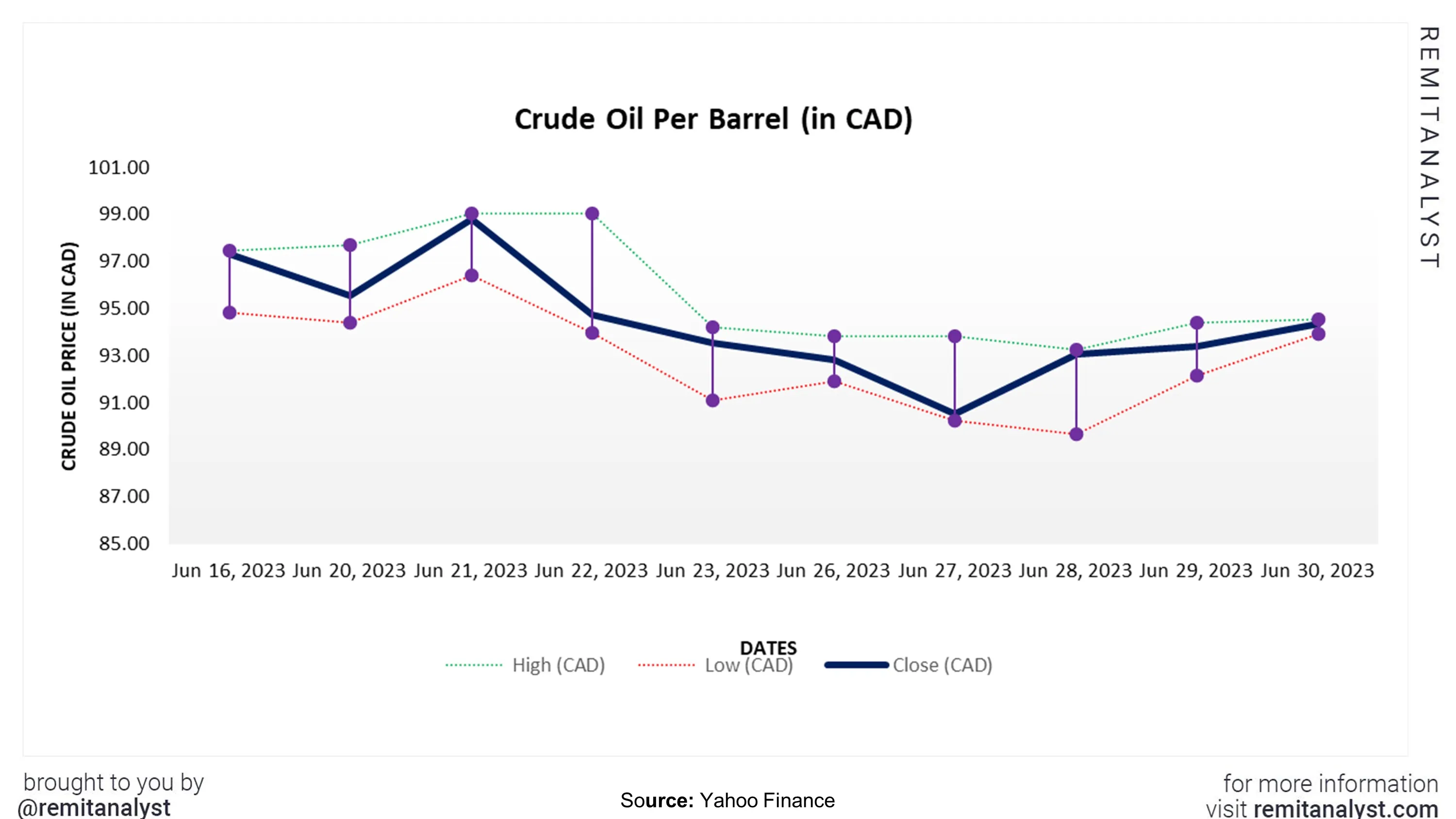 crude-oil-prices-canada-from-16-june-2023-to-30-june-2023