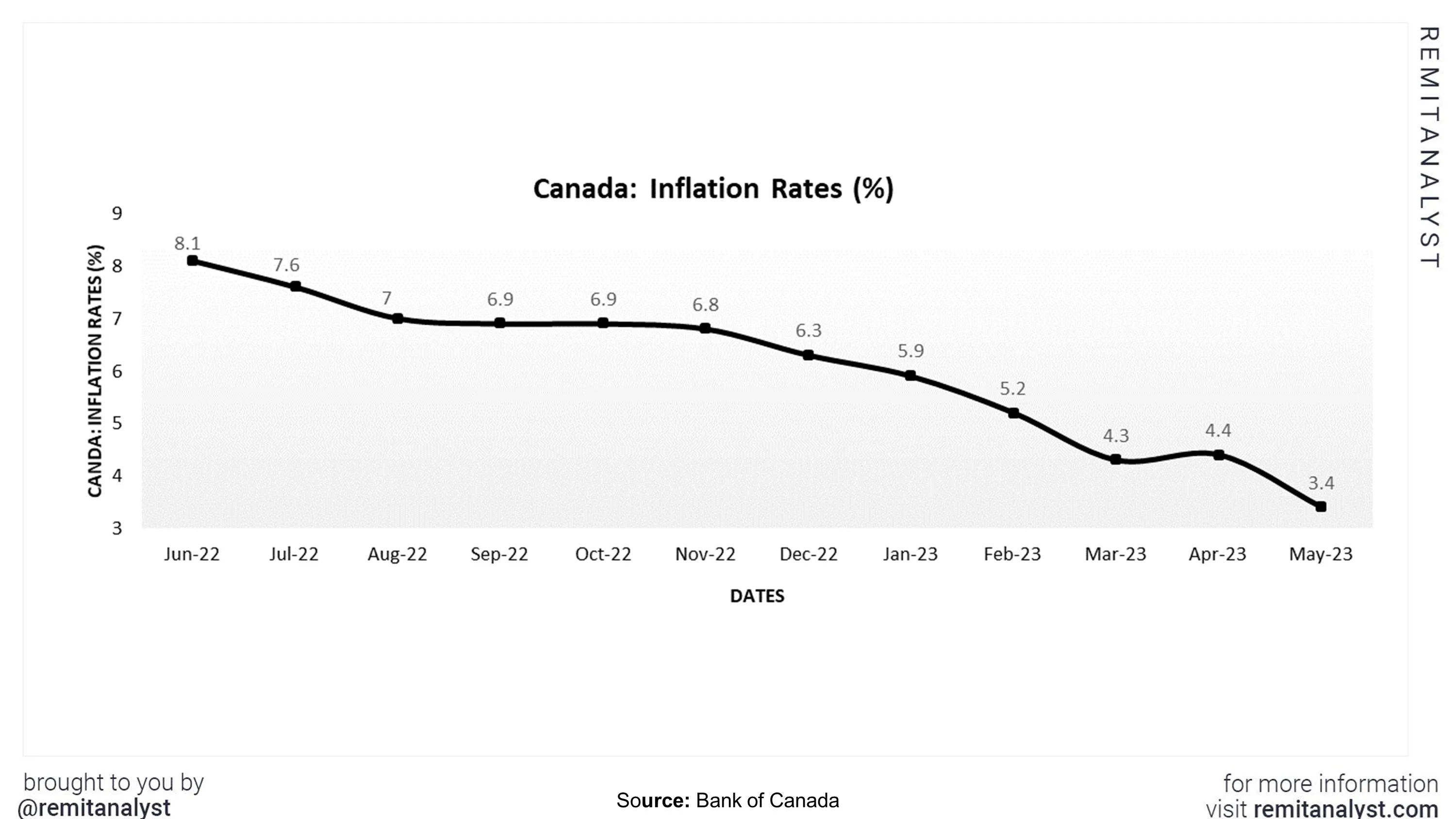 inflation-rates-canada-from-jun-2022-to-may-2023