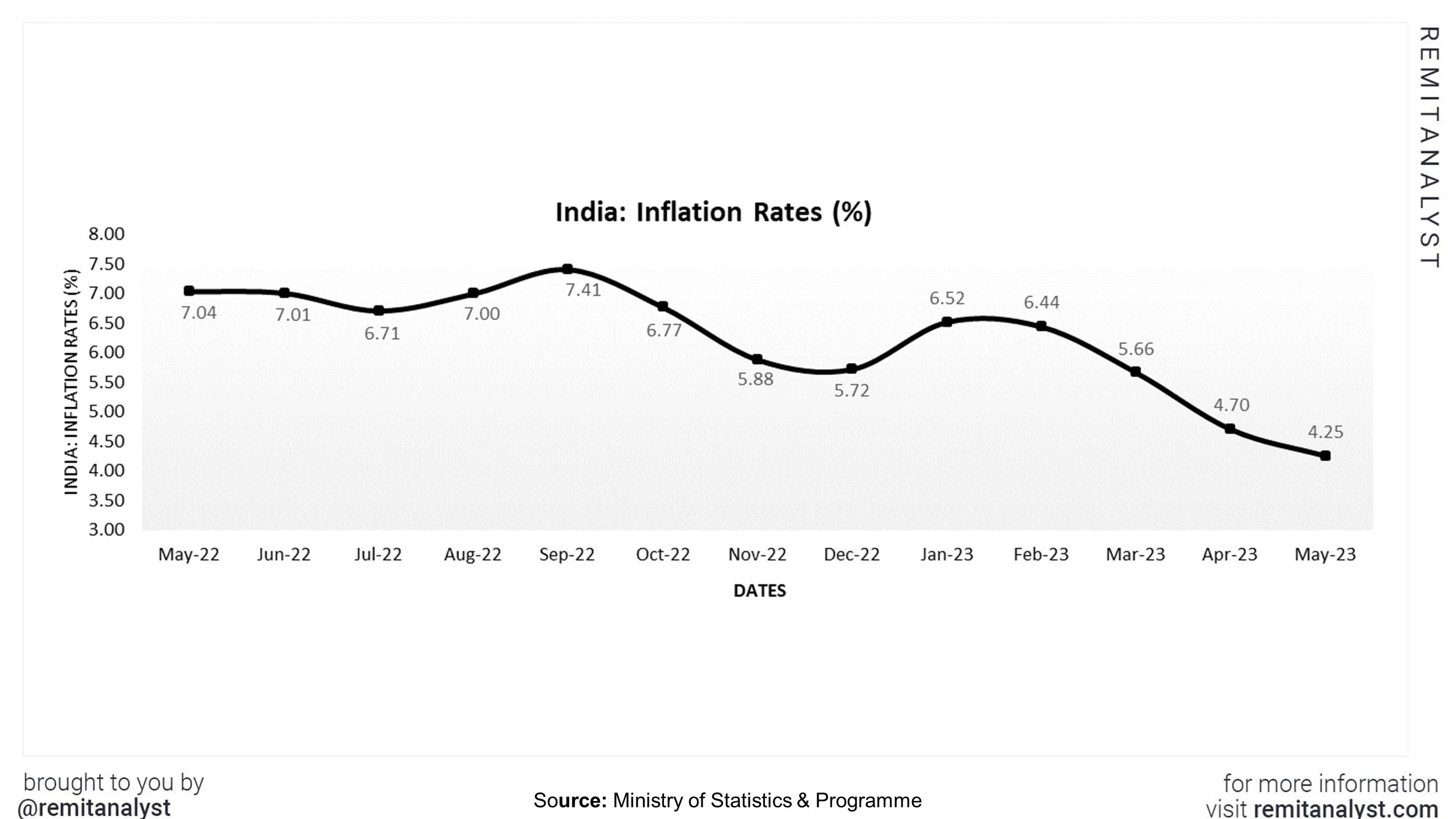 inflation-rates-india-from-may-2022-to-may-2023