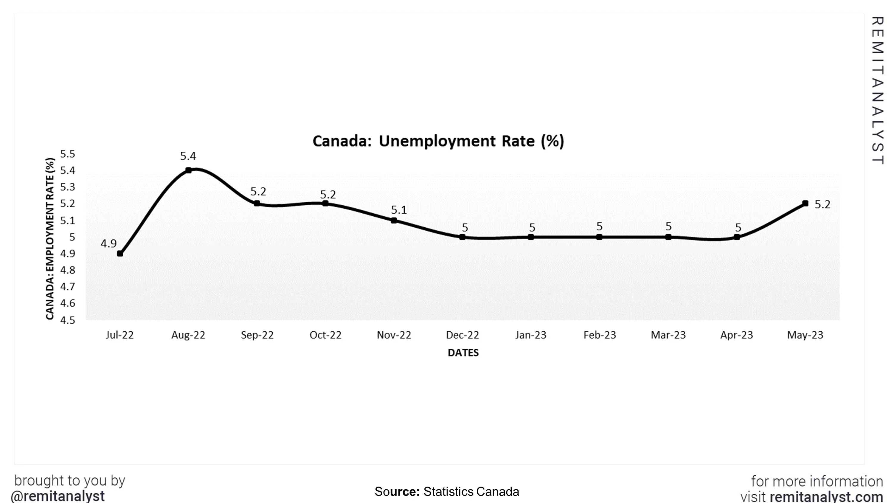 unemployment-rate-canada-from-jul-2022-to-may-2023
