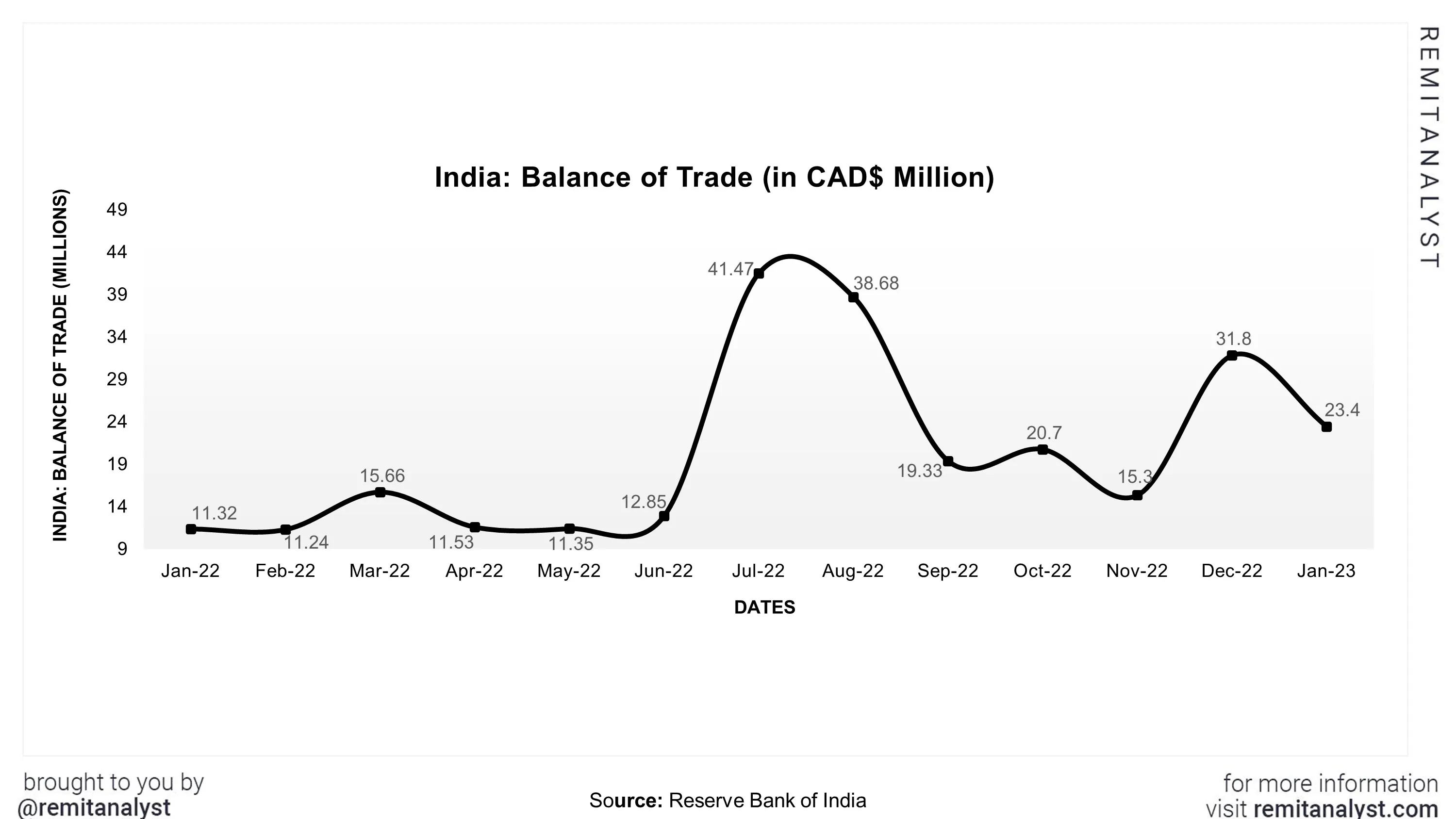 balance-of-trade-india-sep-from-jan-2022-to-jan-2023