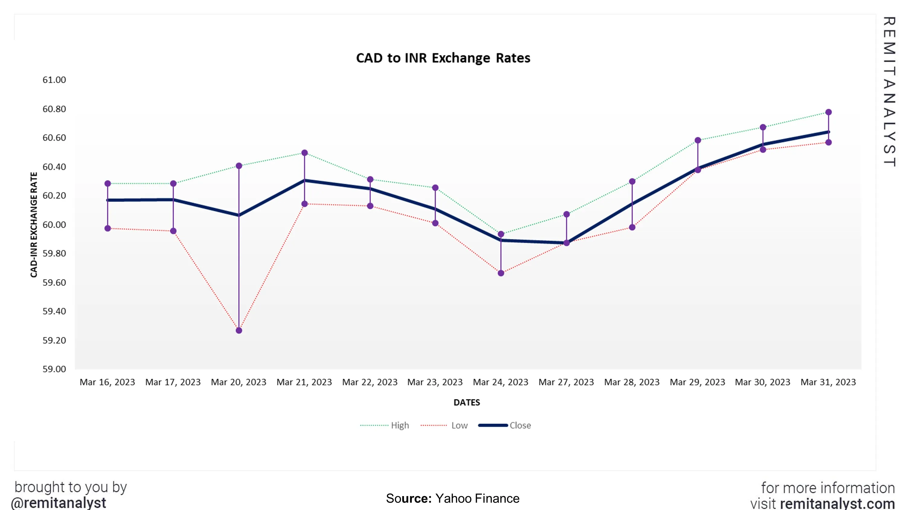 cad-to-inr-exchange-rate-from-16-mar-2023-to-31-mar-2023