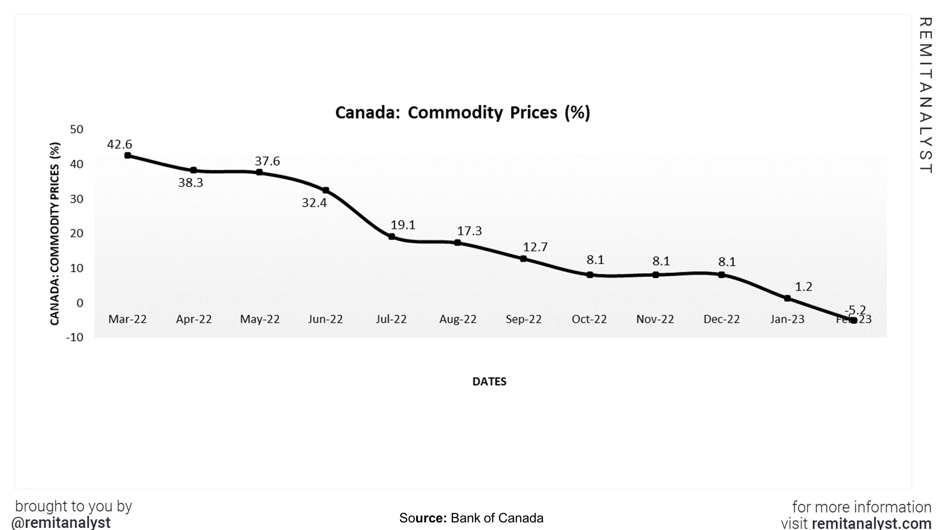 commodity-prices-canada-from-mar-2022-to-feb-2023