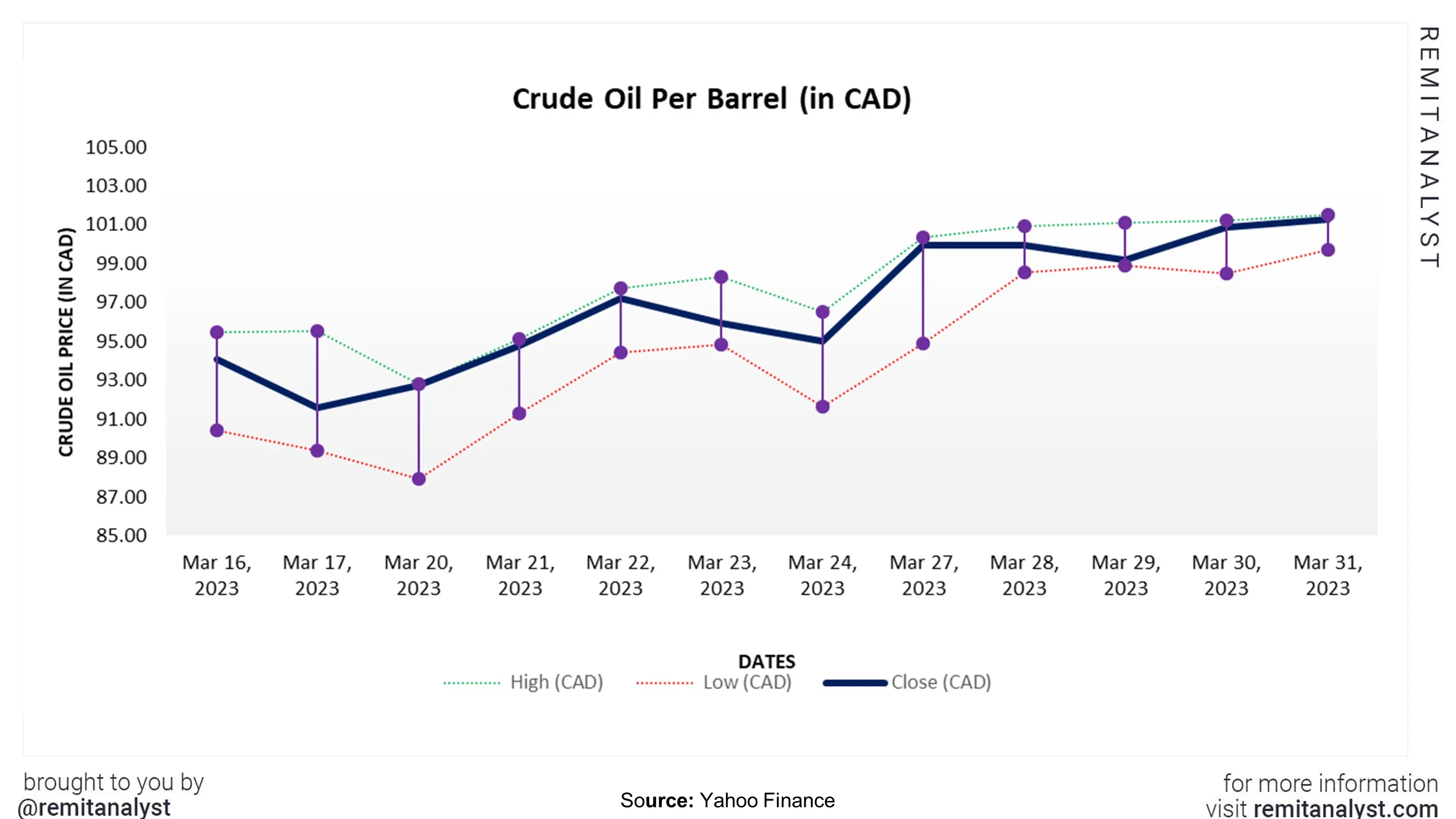 crude-oil-prices-canada-from-16-mar-2023-to-31-mar-2023