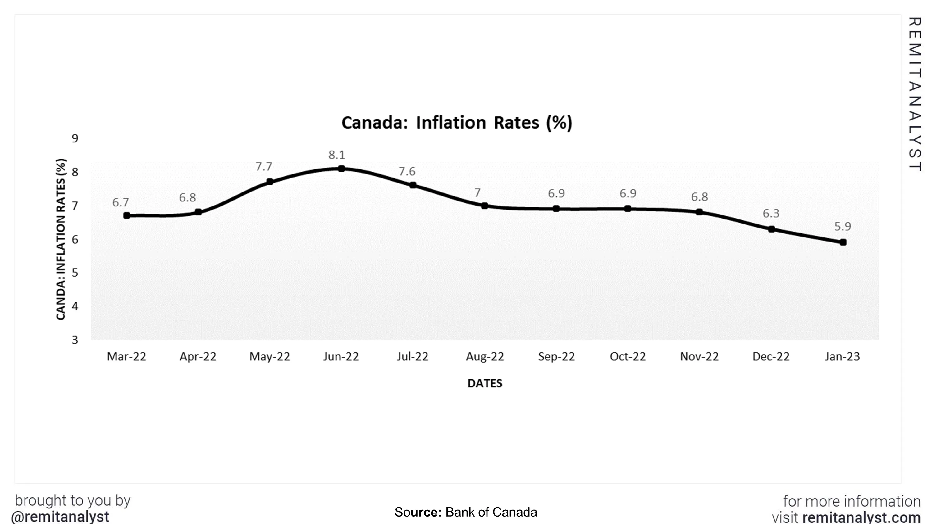 inflation-rates-canada-from-mar-2022-to-jan-2023