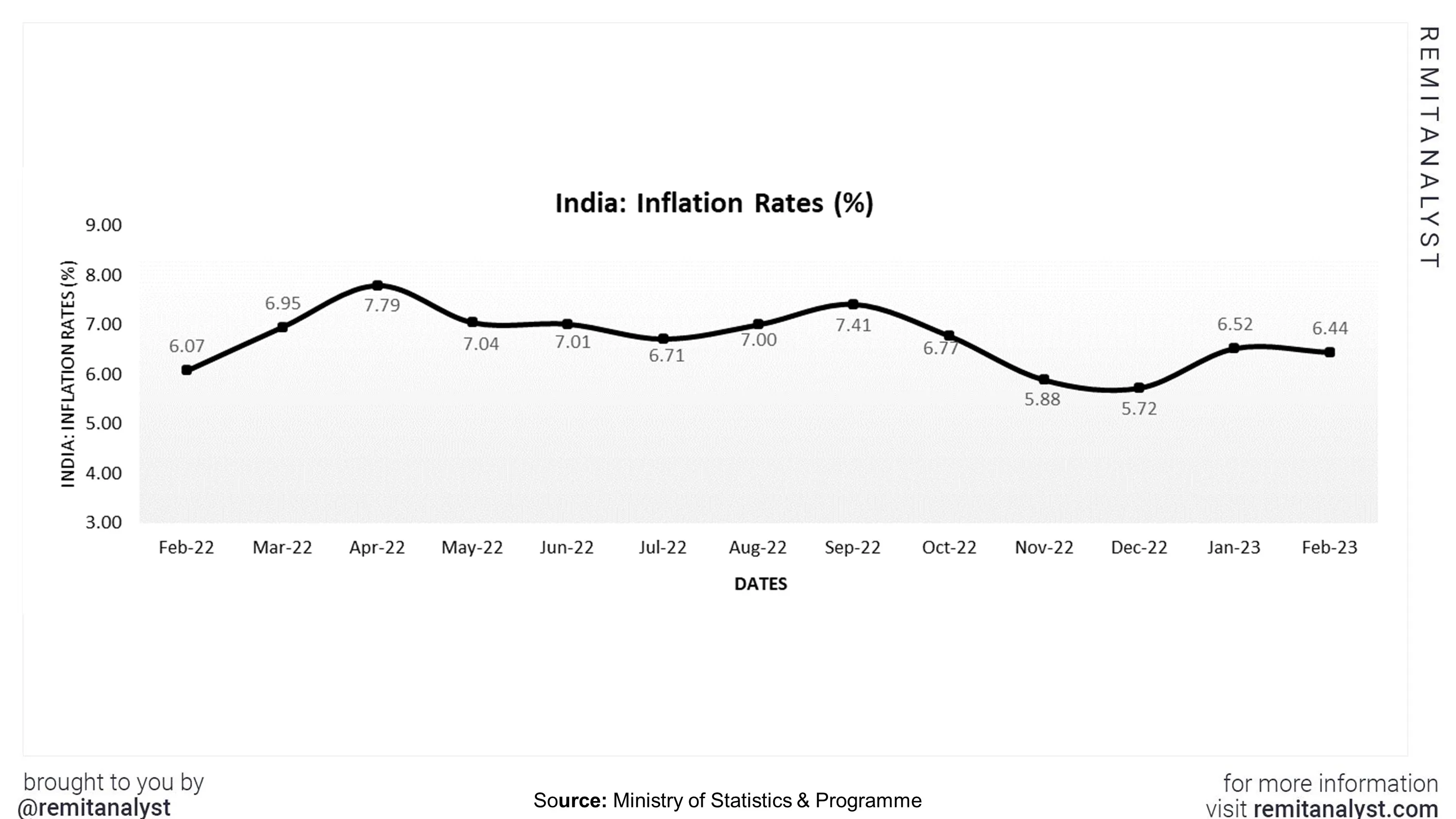 inflation-rates-india-from-feb-2022-to-feb-2023