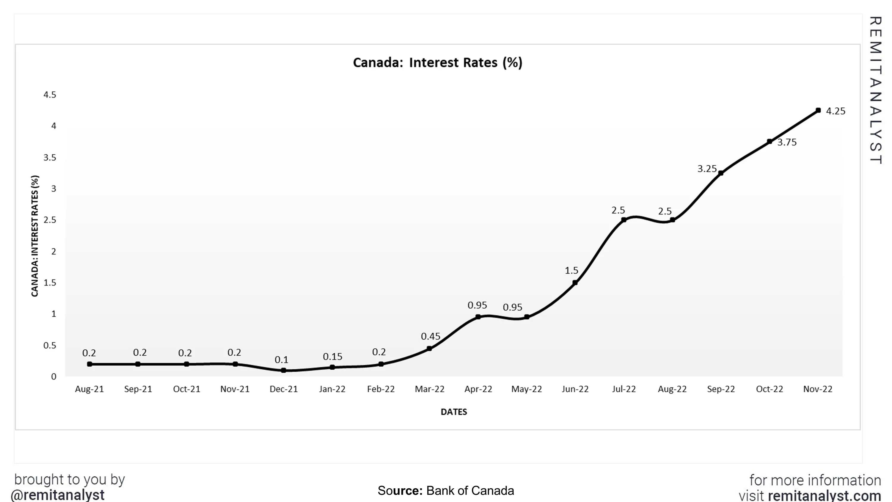 interest-rates-canada-from-aug-2021-to-nov-2023